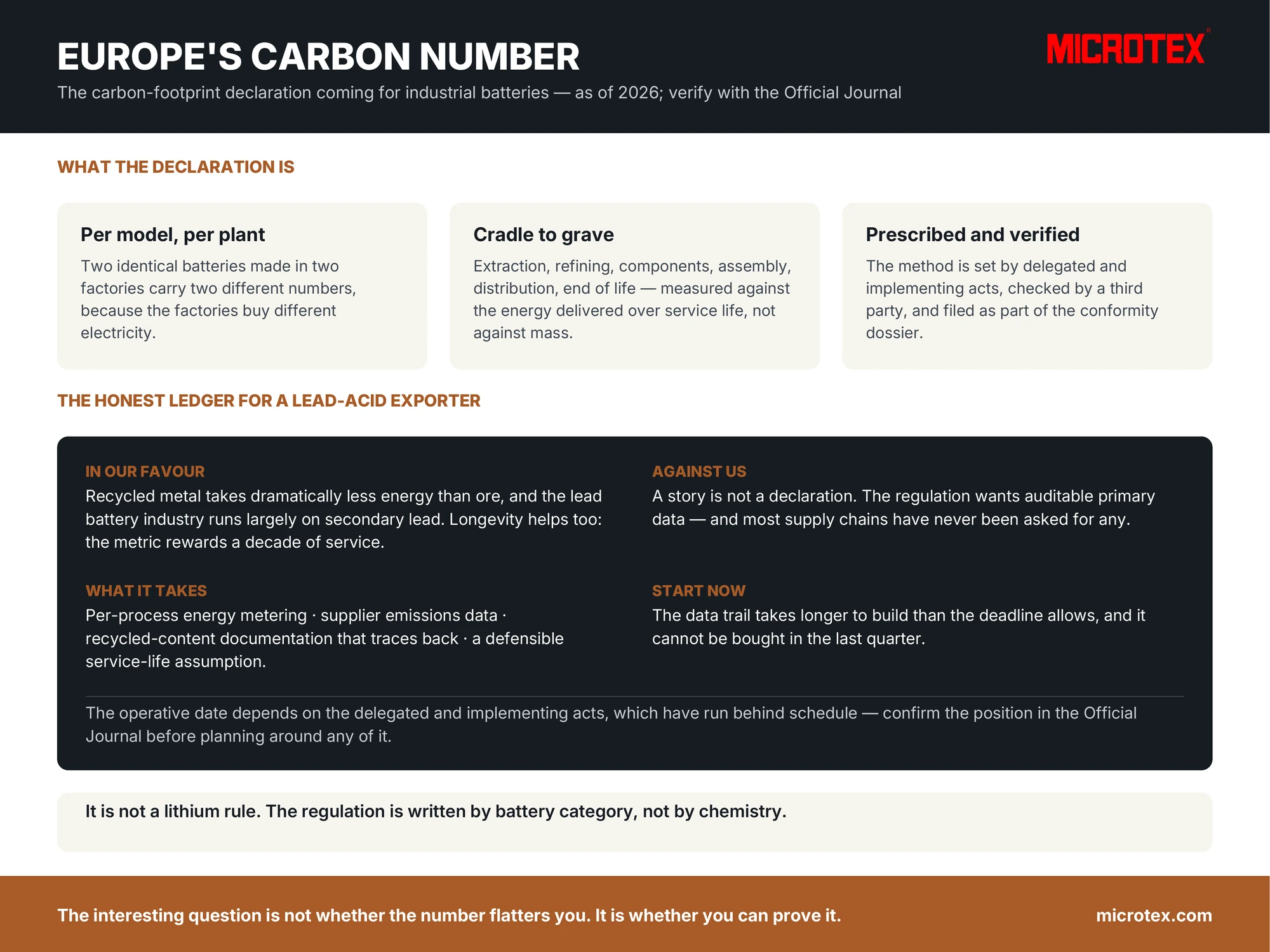 Infographic: Europe's battery carbon-footprint declaration — what the figure covers, why the date depends on delegated acts, why lead-acid's recycled supply route helps, and the supplier data an exporter must gather