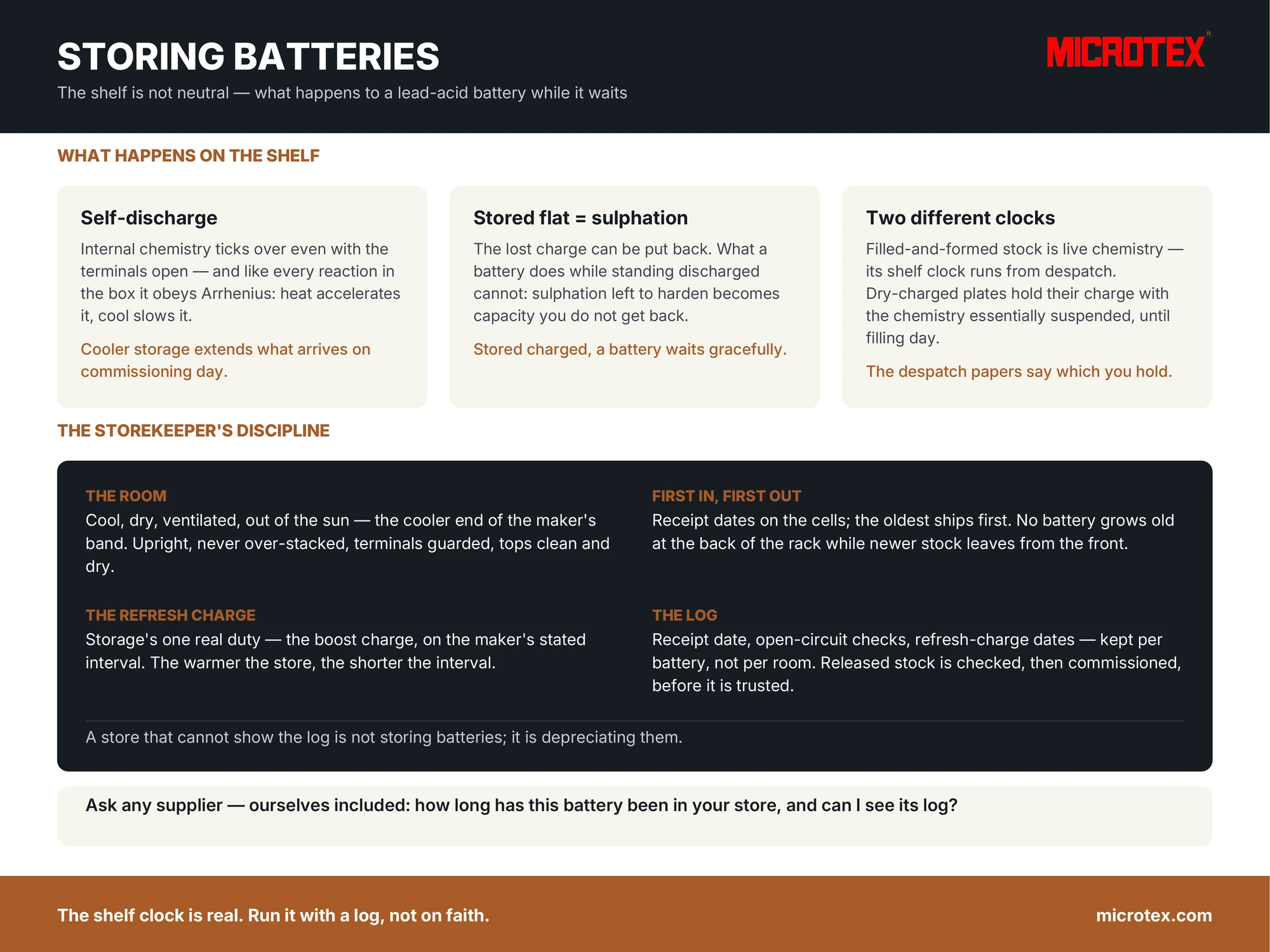 Infographic: storing lead-acid batteries — self-discharge on the shelf, sulphation risk when stored flat, the rules of the storeroom, refresh charging on the maker's interval, and the different clocks of filled versus dry-charged batteries