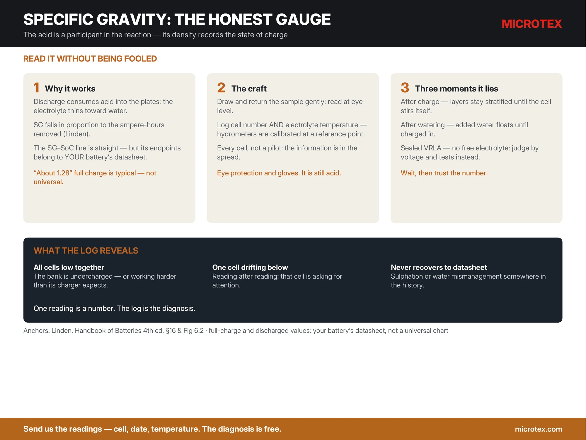 Infographic: specific gravity in lead-acid batteries — why the acid's density records state of charge, reading a hydrometer without being fooled, the three caveats after charging, watering and in sealed batteries, and what the per-cell log reveals