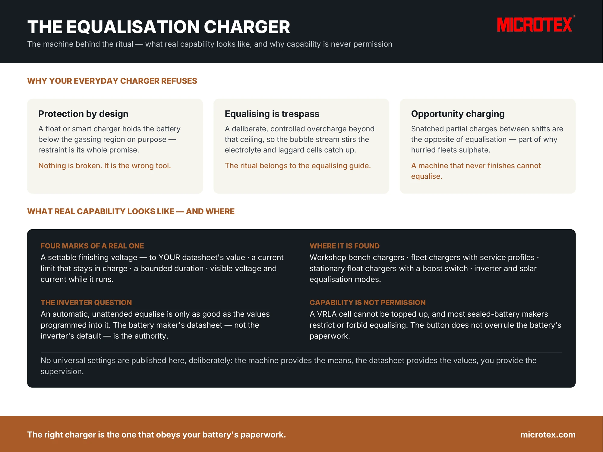Infographic: battery equalisation chargers — why everyday chargers refuse, the four marks of real equalisation capability, where the capability is found, and why capability is never permission