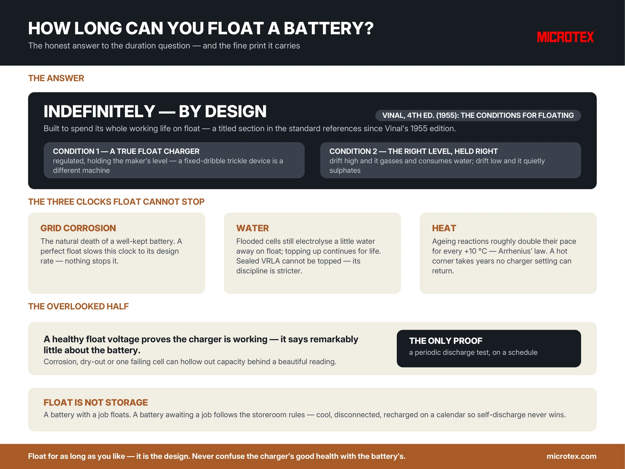 Infographic: how long can you float charge a battery — indefinitely by design, on two conditions, with three clocks that keep running and the proof test that answers what the voltmeter cannot