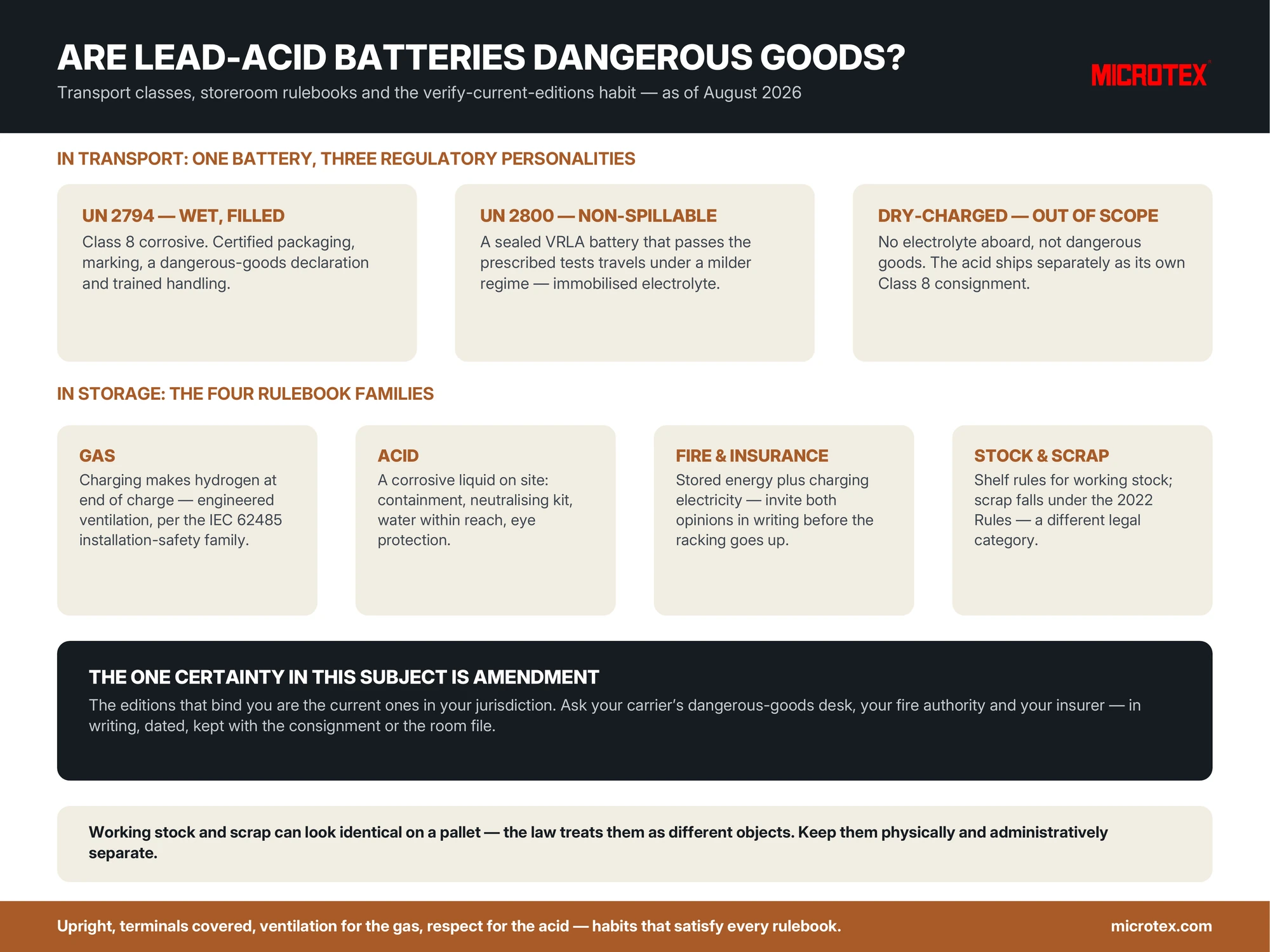 Infographic: are lead-acid batteries dangerous goods — the three transport personalities UN 2794, UN 2800 and dry-charged, the four rulebook families that reach a battery store, and the verify-current-editions habit
