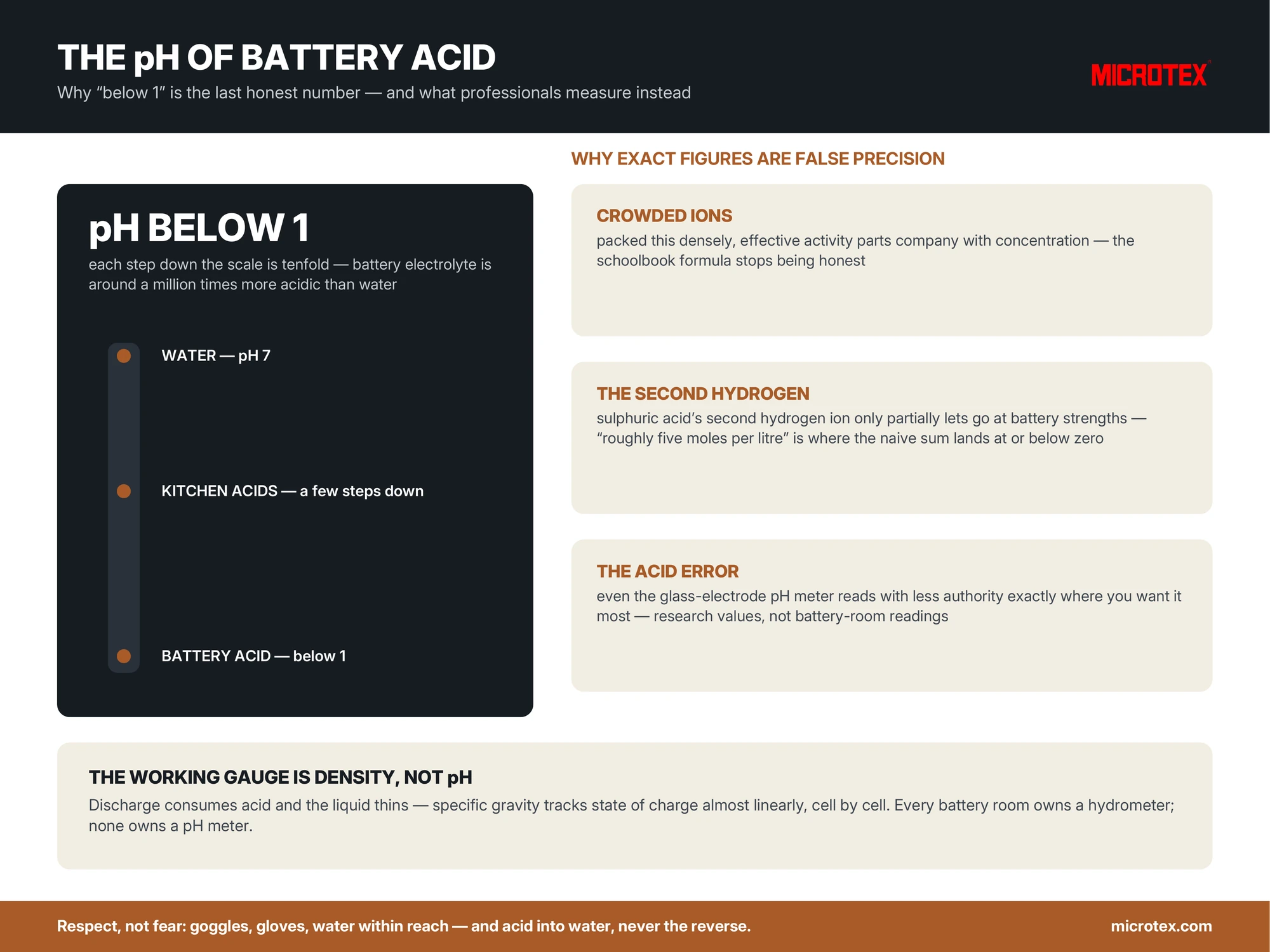 Infographic: the pH of battery acid — below 1 and why that is the last honest number, the three reasons exact figures are false precision, and why the working gauge is specific gravity, not pH