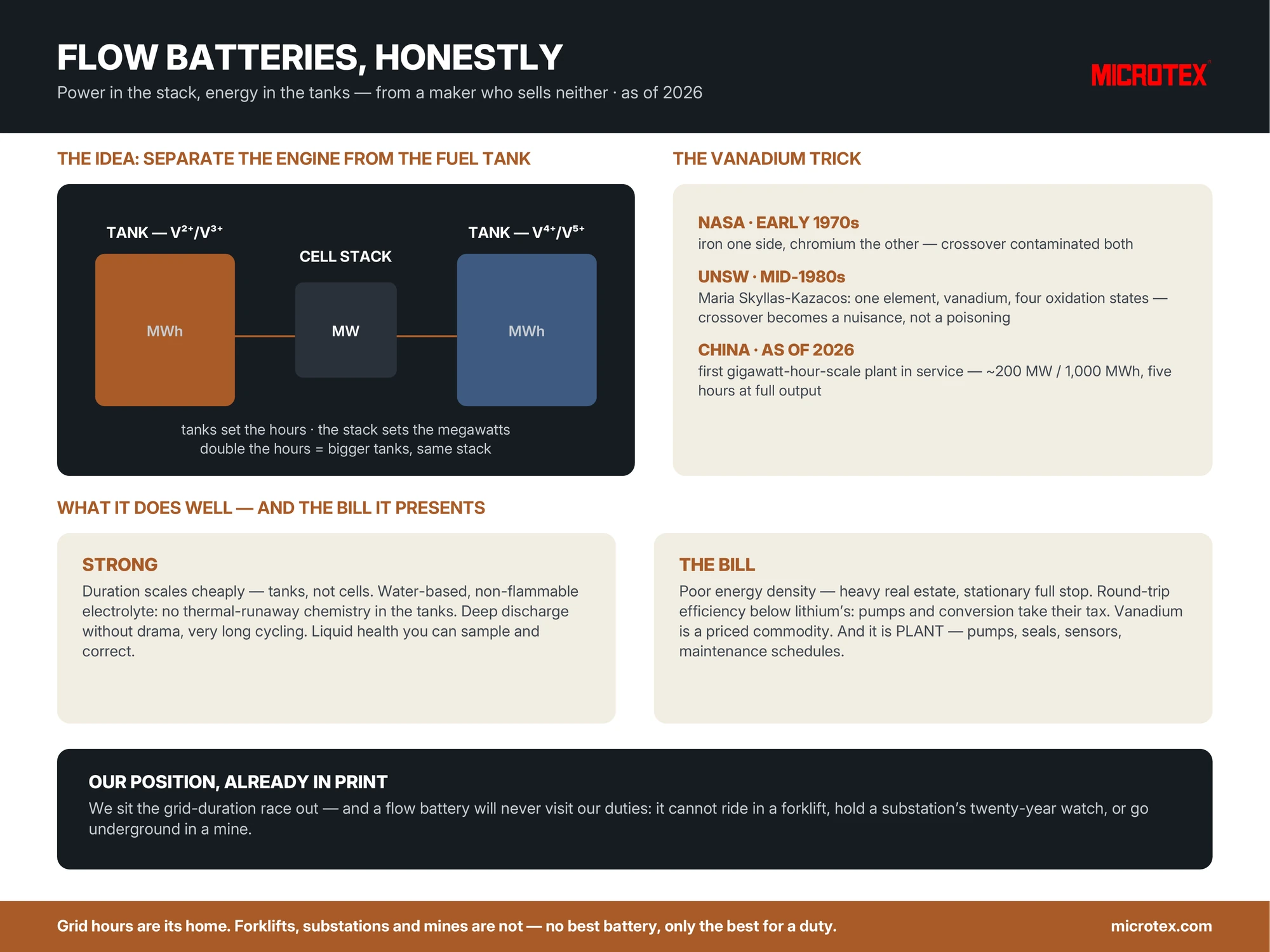 Infographic: flow batteries — energy in the tanks, power in the stack, the vanadium four-state trick from NASA to UNSW to gigawatt-hour scale, the strengths and the honest bill