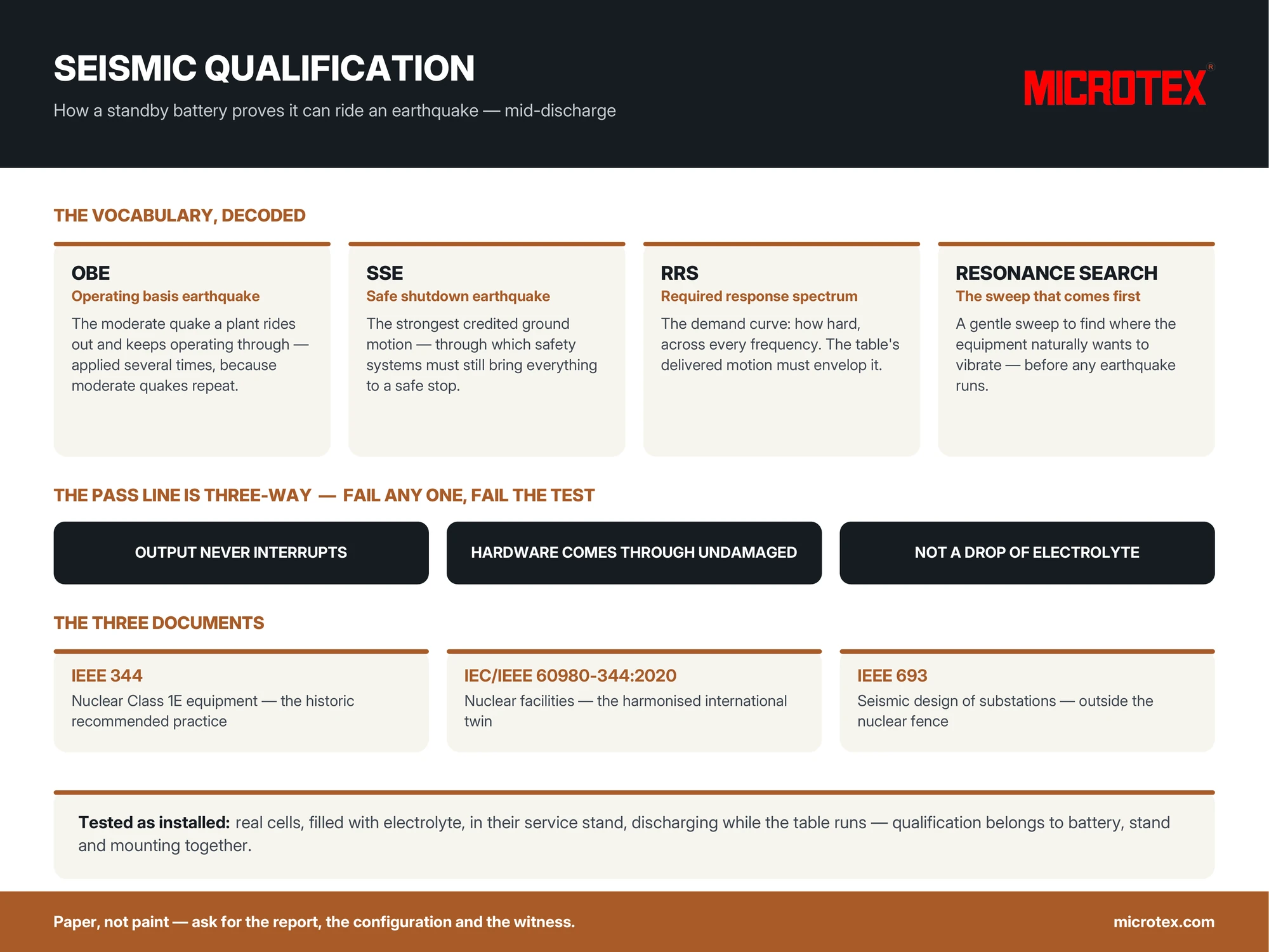 Infographic: seismic qualification of batteries — OBE, SSE and the required response spectrum explained, what happens on the shake table, the three-way pass line and the five questions that test any seismic claim