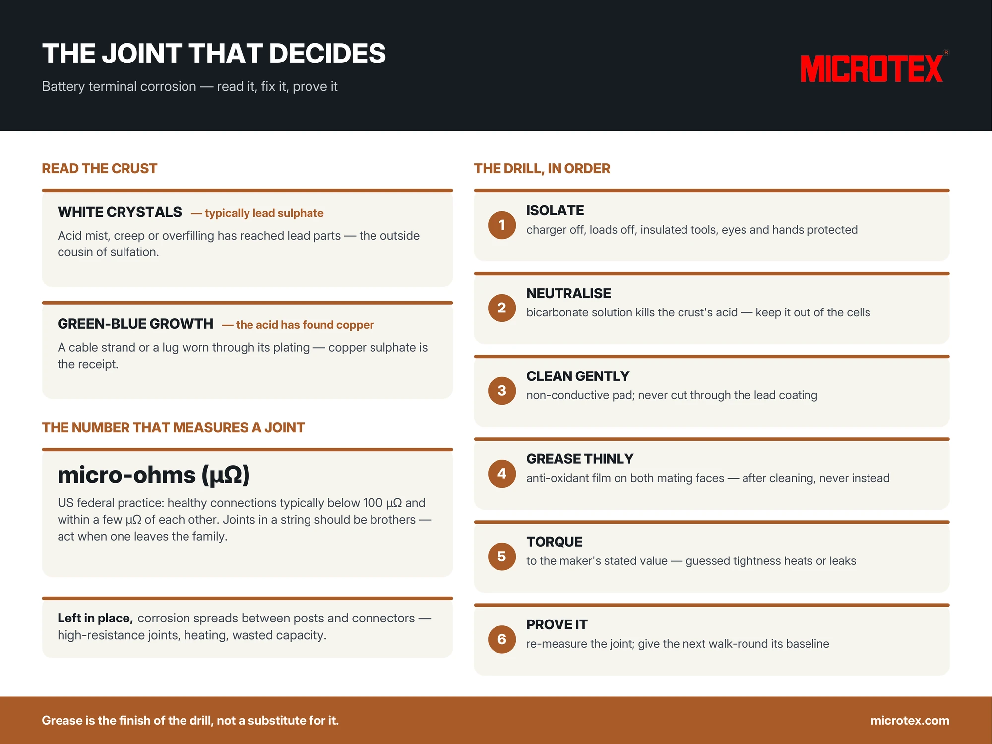 Infographic: battery terminal corrosion — what the white and green crusts signal, why joints are measured in micro-ohms, the six-step cleaning drill in the right order, and when a recurring crust means a deeper fault