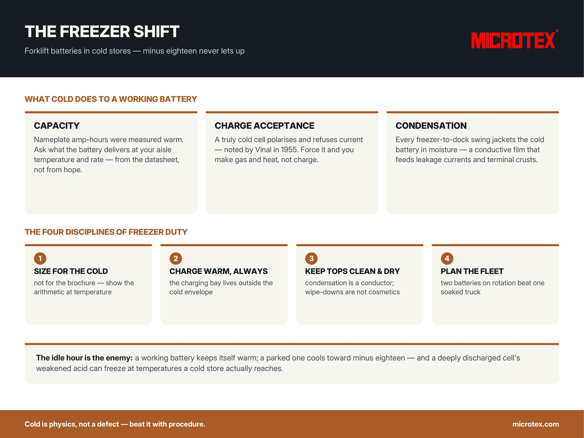 Infographic: forklift batteries in cold stores — what minus eighteen does to capacity and charge acceptance, why the idle hour is the enemy, the four disciplines of freezer duty and the honest lithium comparison