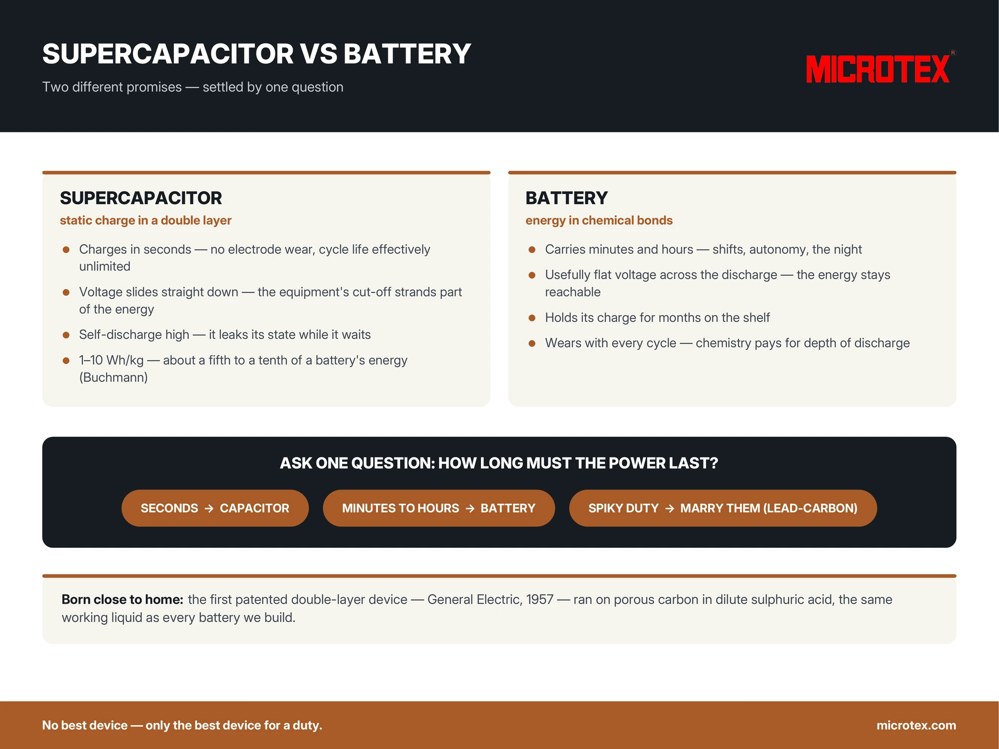 Infographic: supercapacitor vs battery — static charge against chemical bonds, the honest ledger of energy density, voltage shape and self-discharge, and the seconds-or-hours decision rule