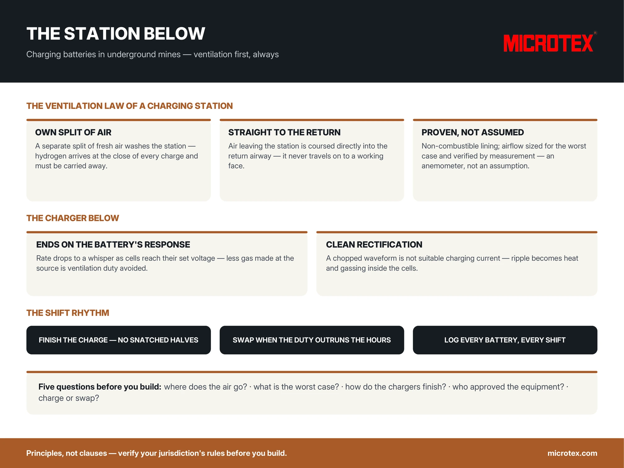 Infographic: charging batteries in underground mines — the ventilation-first charging station, air coursed to the return, response-ended chargers, the swap rotation and the five questions before building
