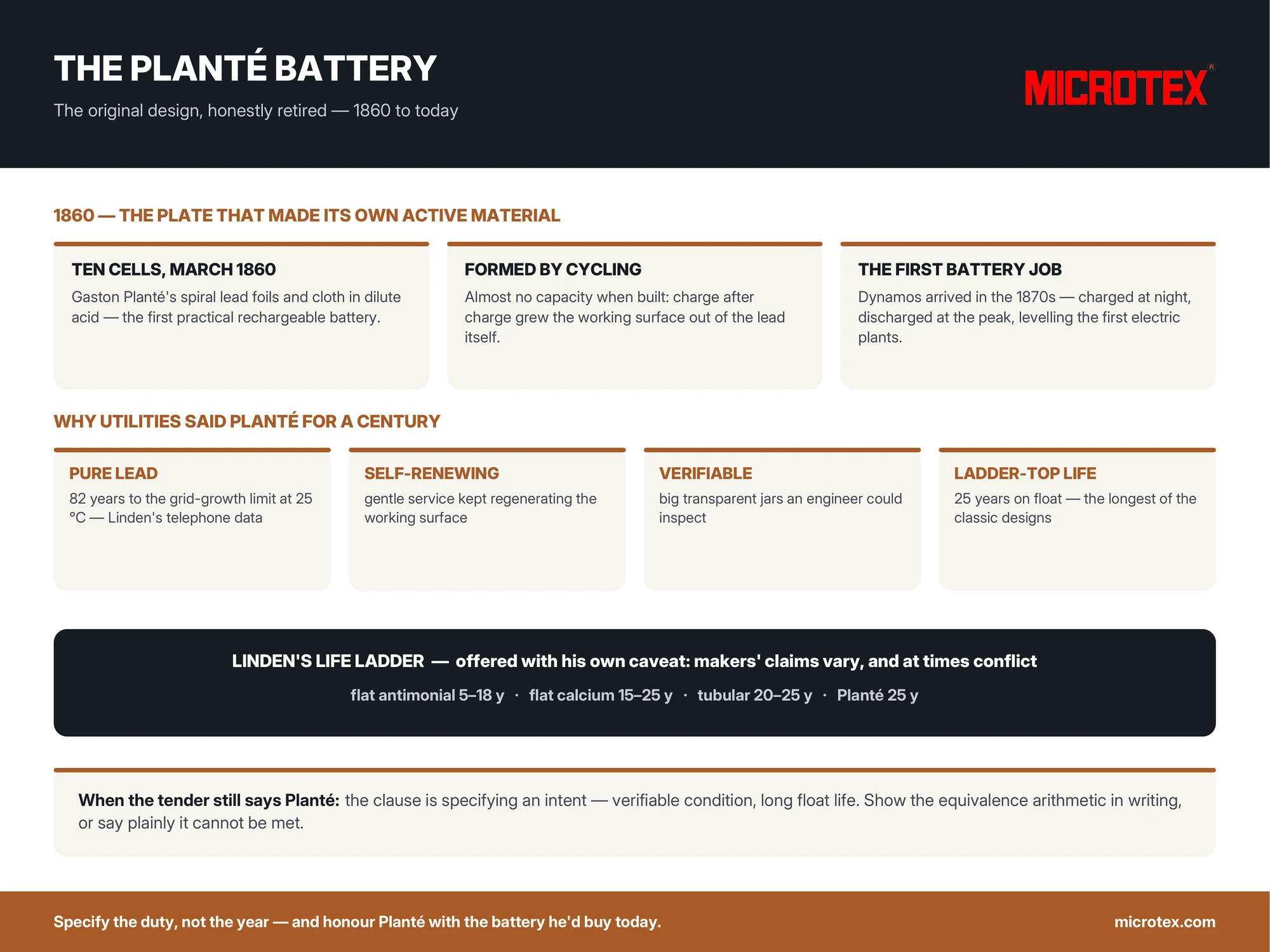 Infographic: the Planté battery — the 1860 plate that made its own active material, the four virtues utilities specified for a century, the honest bill, and what to do when a tender still names it