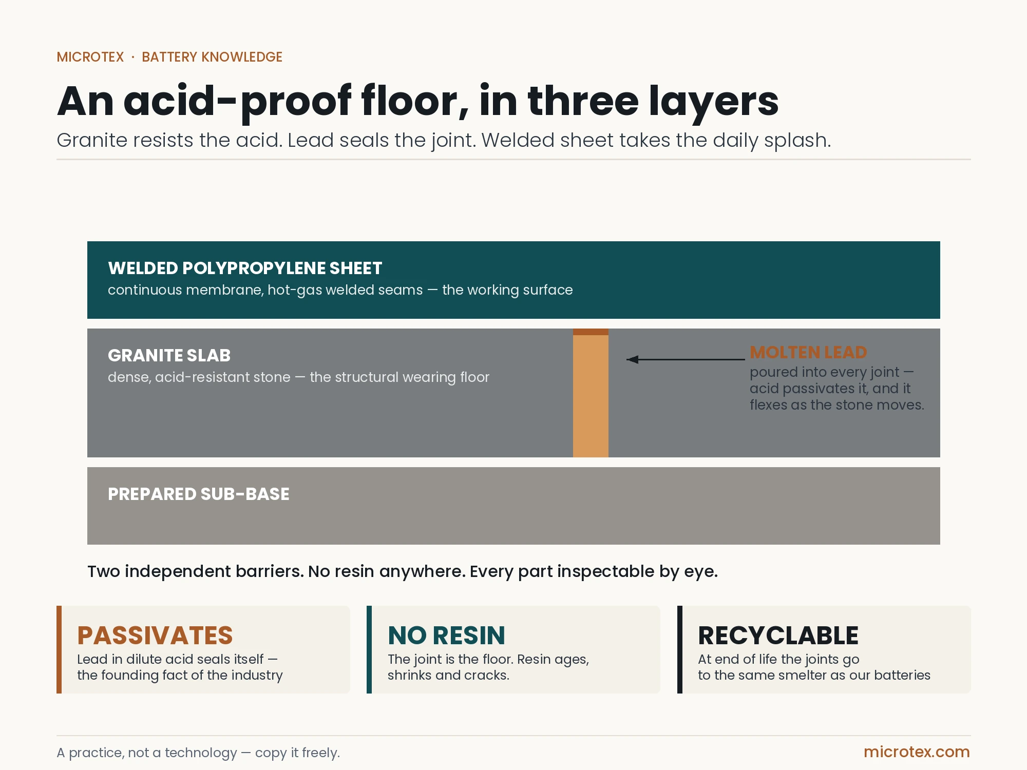 Acid resistant battery plant flooring in three layers — welded polypropylene over granite slabs with molten lead poured joints