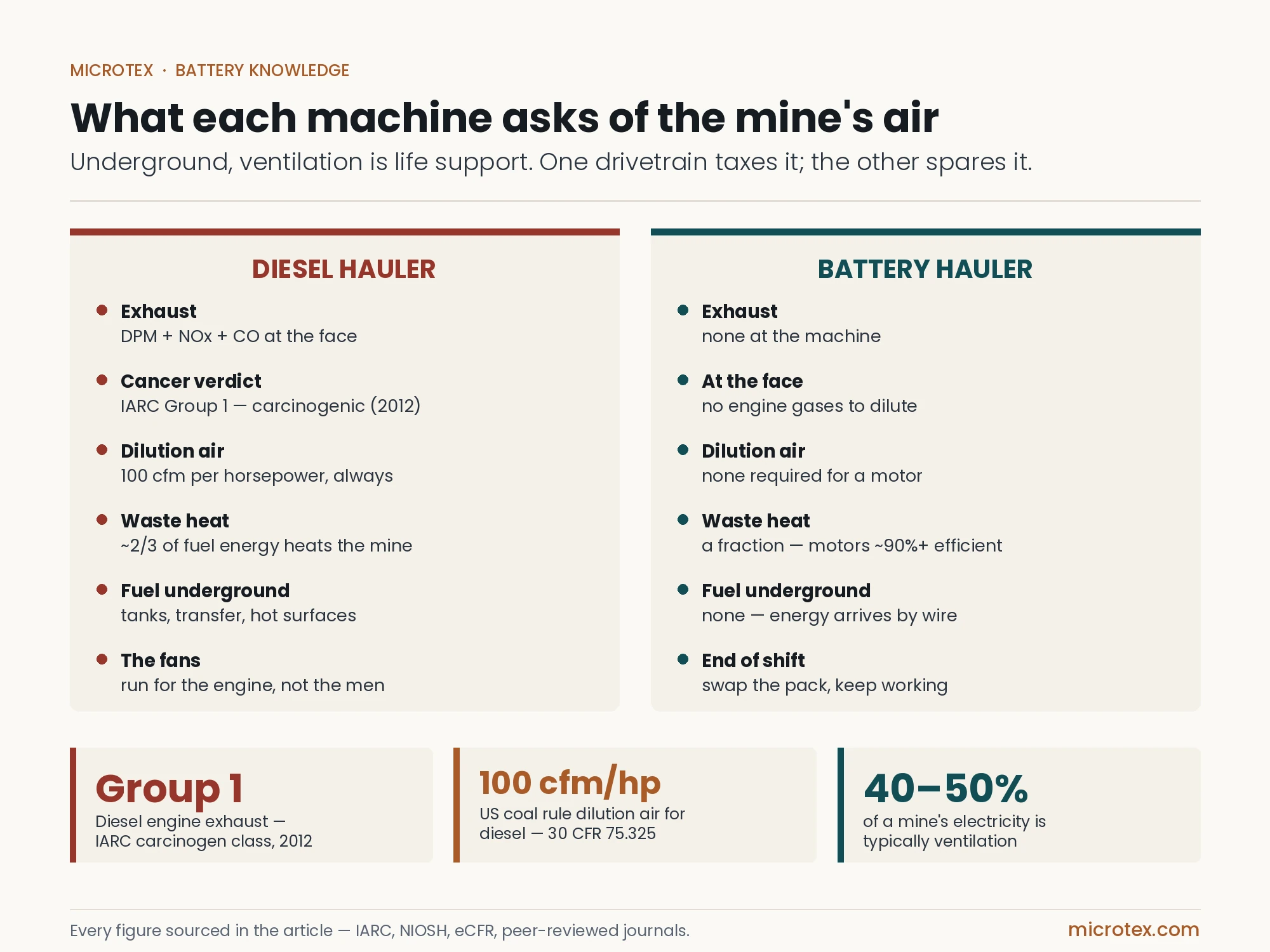 Diesel hauler versus battery hauler in an underground coal mine — exhaust, dilution air, waste heat and fuel compared, with IARC, ventilation-rule and mine-electricity statistics. Microtex infographic.