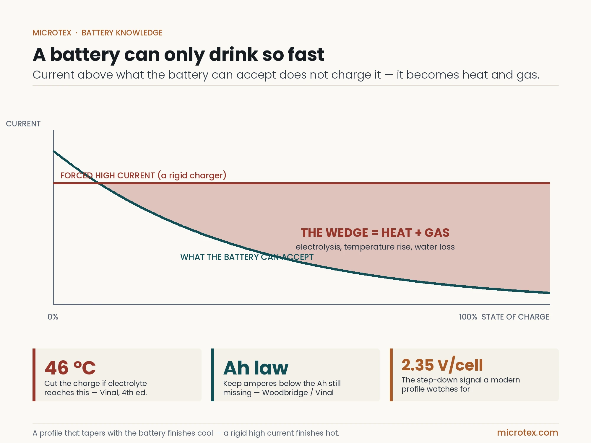 Charge acceptance curve versus forced high charging current in a lead-acid battery — the excess becomes heat and gas. Microtex infographic.
