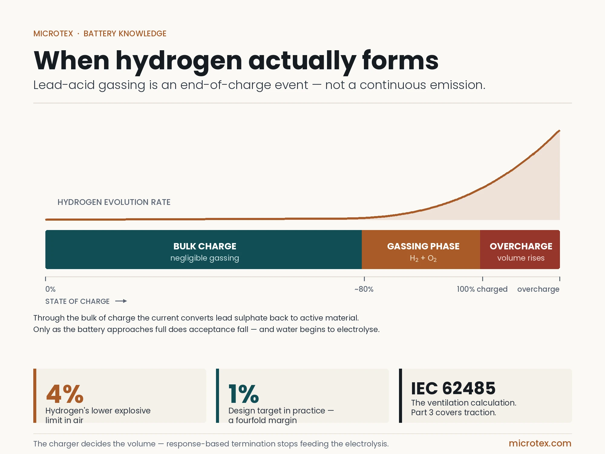 When hydrogen forms in a lead-acid battery — gassing at end of charge, IEC 62485 ventilation limits