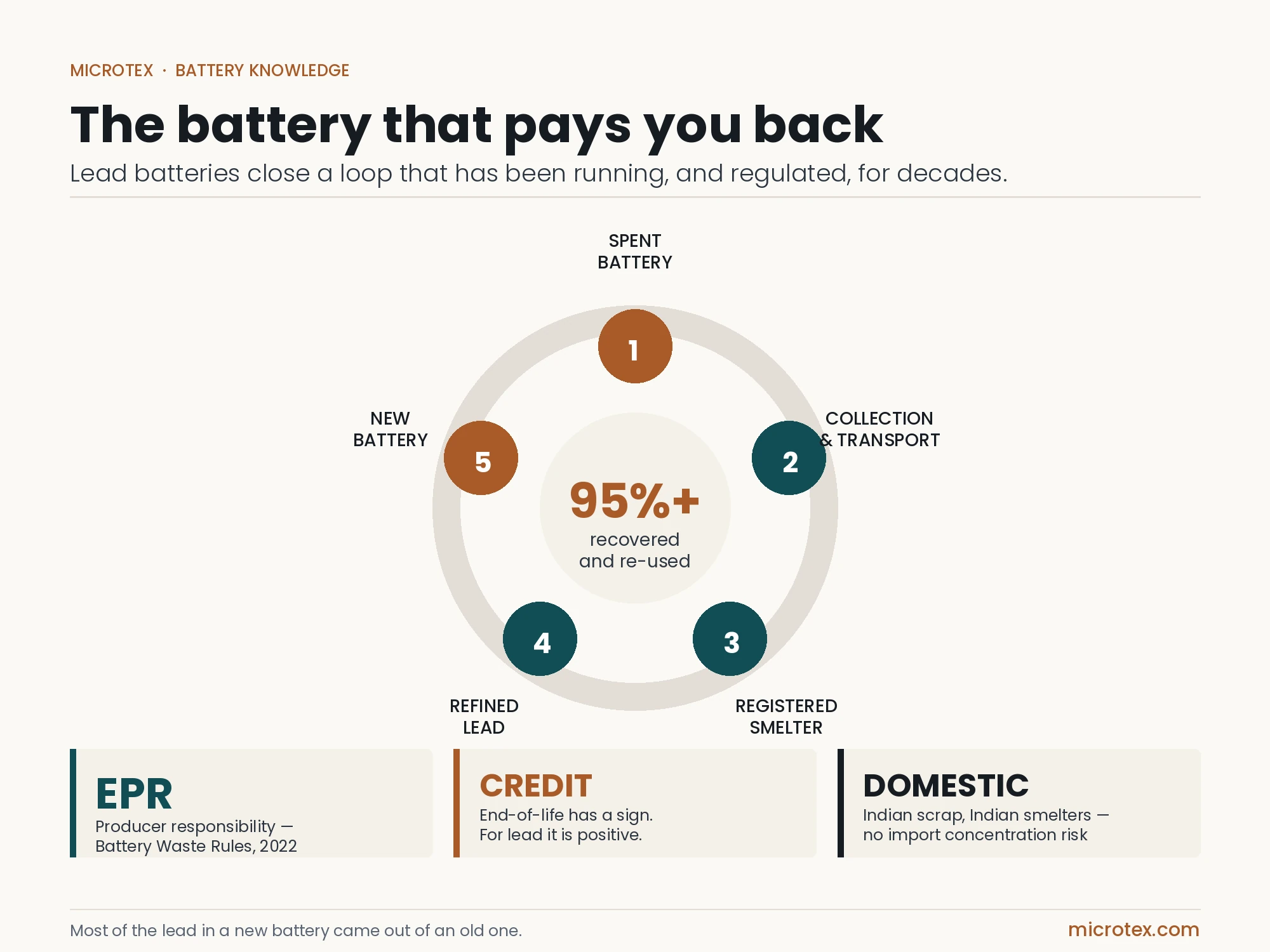 Lead battery recycling loop, circular economy
