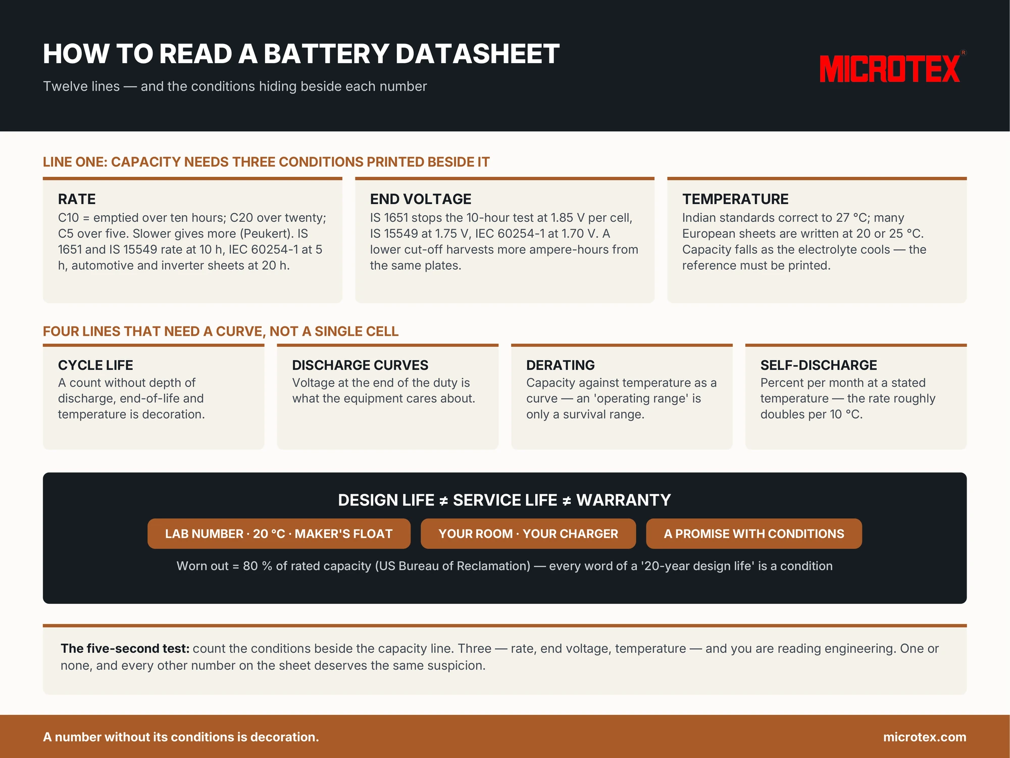 Infographic: how to read a battery datasheet — the three conditions beside every capacity figure (rate, end voltage, temperature), why C10 and C20 are different batteries, the four lines that need a curve, and design life versus service life versus warranty