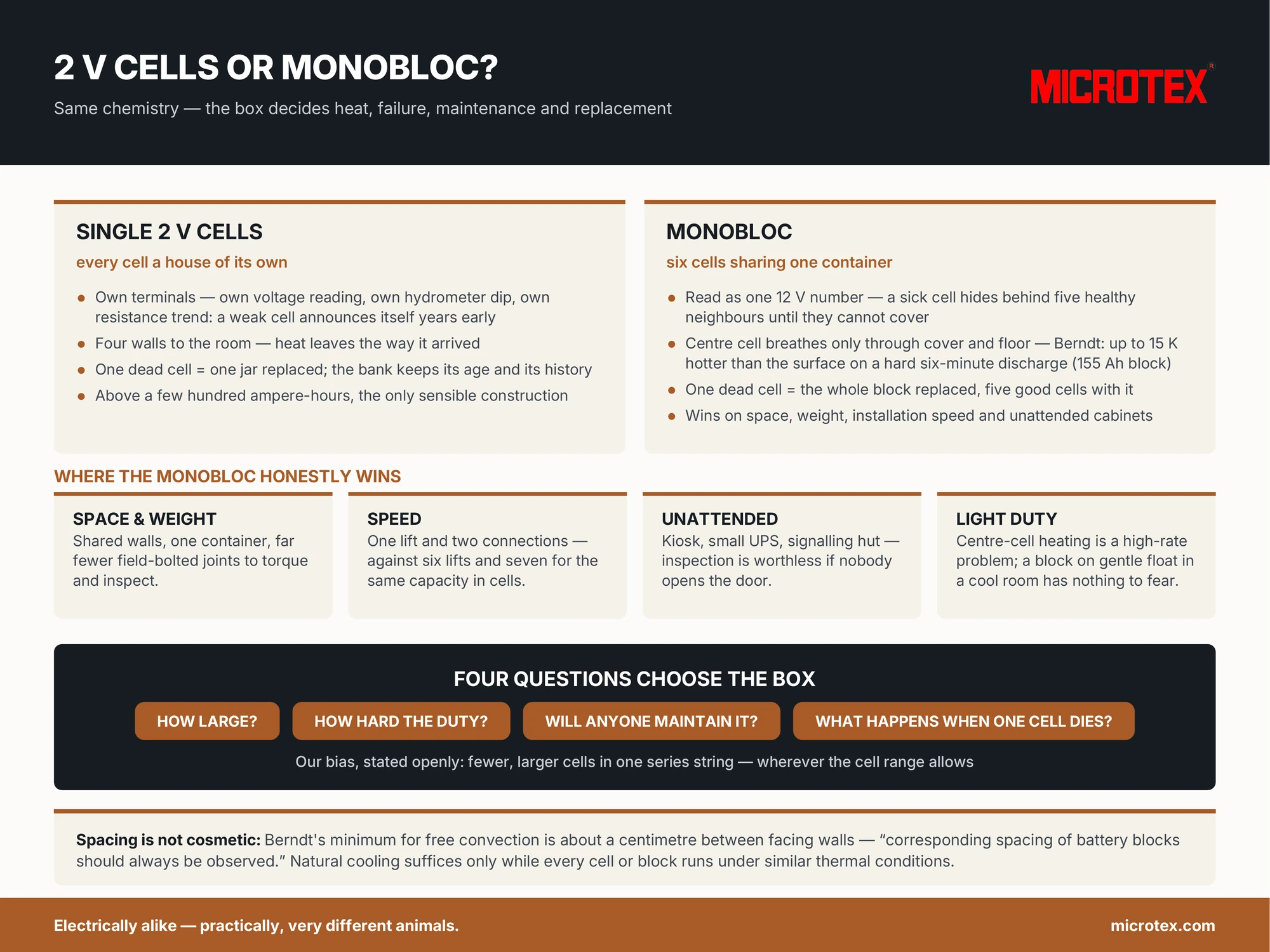 Infographic: 2 V cells versus monobloc batteries — the same chemistry in one box or many, the centre-cell heat problem, cell-by-cell visibility and single-cell replacement versus space, weight and speed, and the four questions that choose the box
