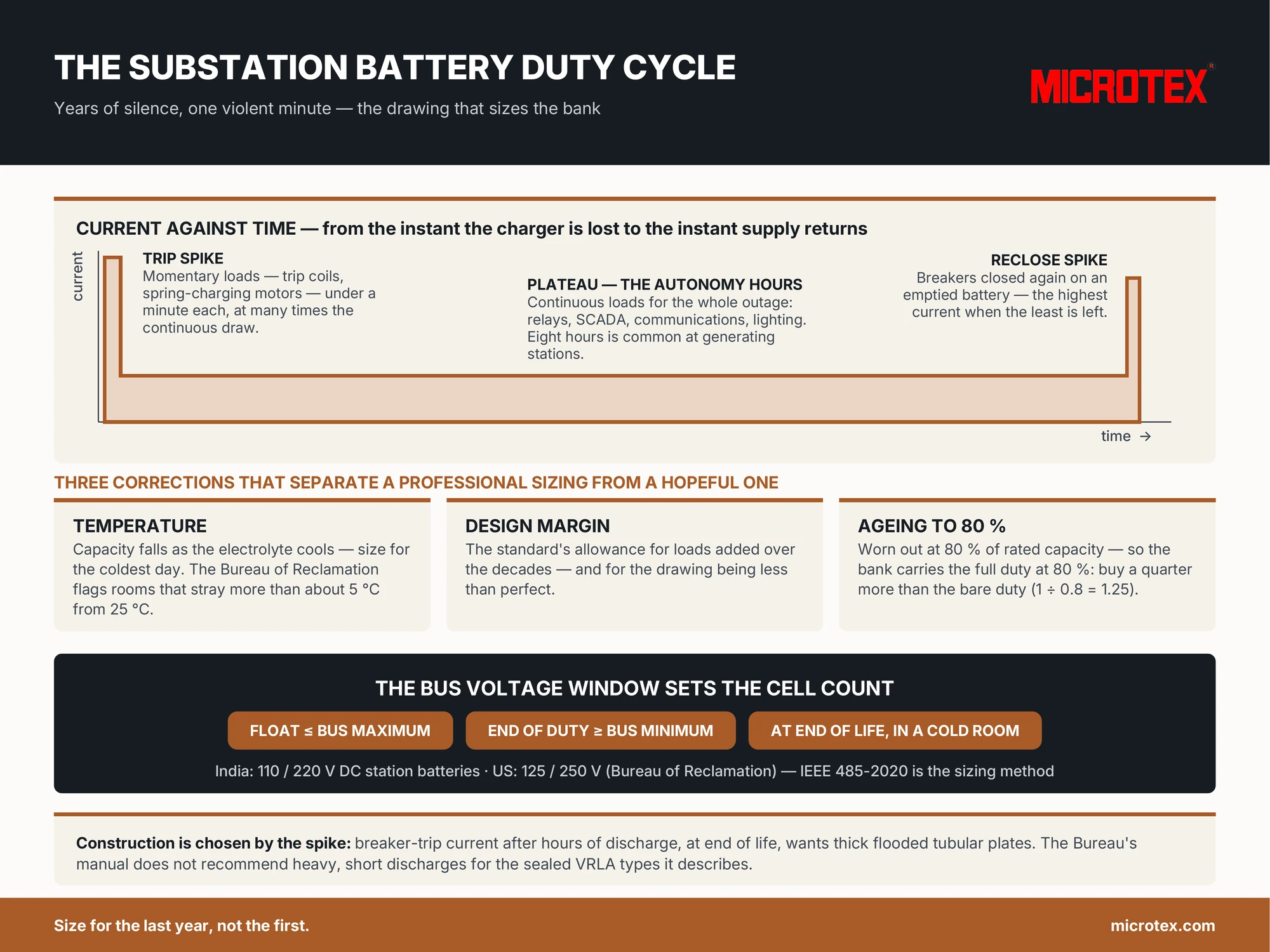 Infographic: the substation battery duty cycle — the current-against-time drawing with its trip spike and long plateau, the bus voltage window that fixes the cell count, and the three sizing corrections for temperature, design margin and ageing to 80 percent