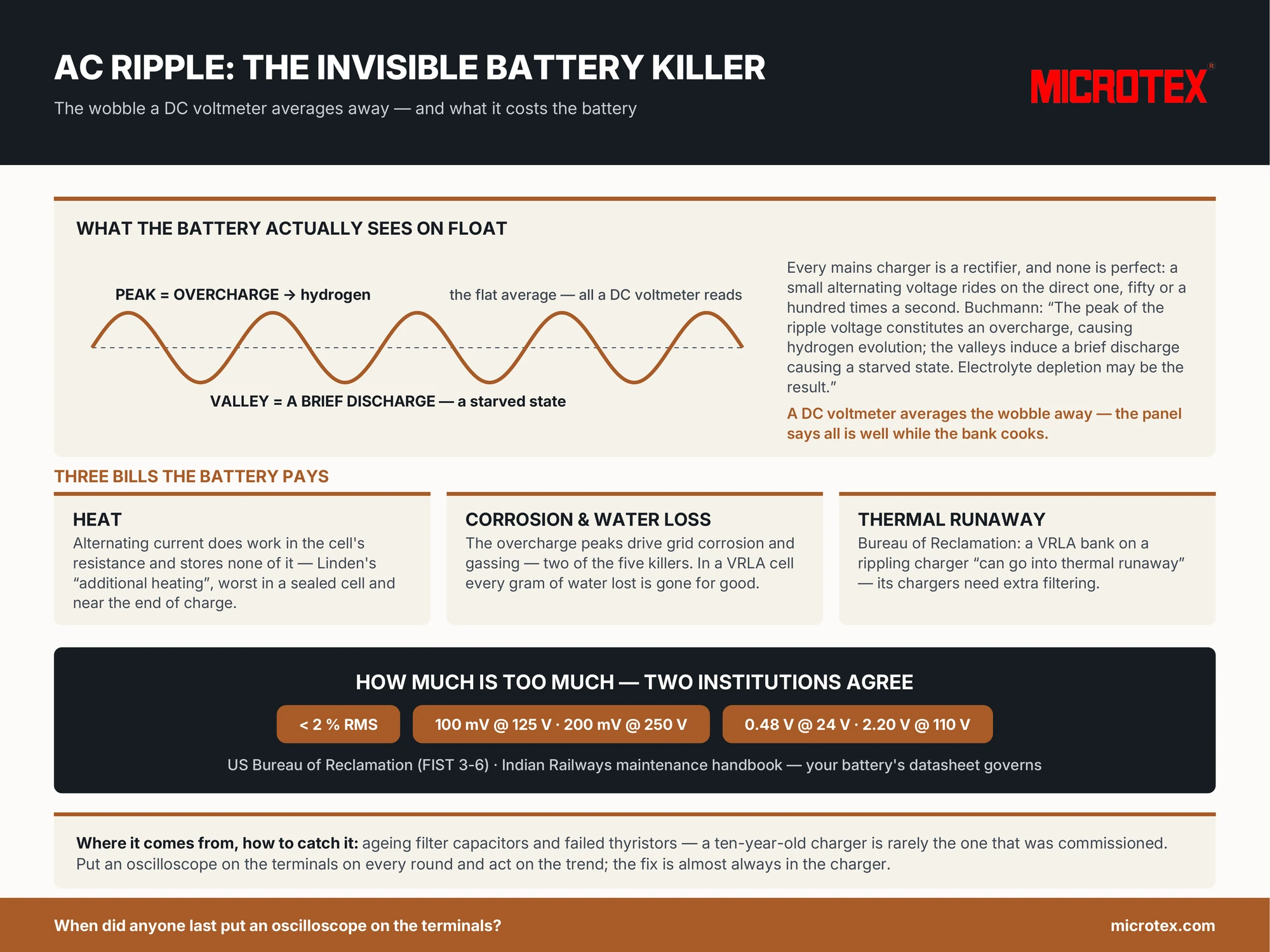 Infographic: AC ripple on a DC bus — the wobble a voltmeter averages away, the three bills it charges a battery (heat, corrosion and water loss, VRLA thermal runaway), the 2 percent limit two institutions agree on, and how to catch it with an oscilloscope on the round