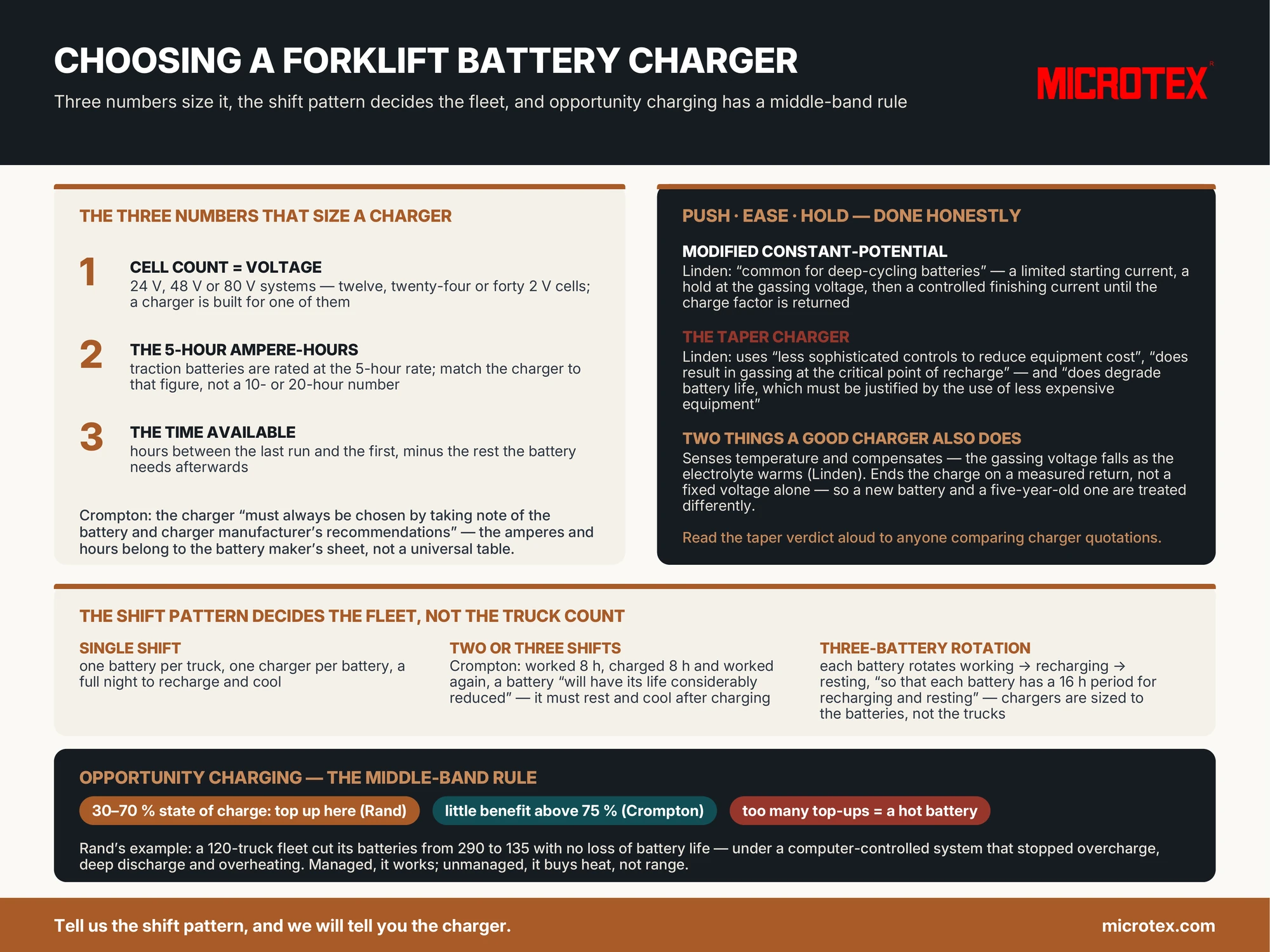 Infographic: choosing a forklift battery charger — the three numbers that size it (cell count, 5-hour ampere-hours, time available), push-ease-hold done honestly versus the taper charger, why a two-shift fleet needs three-battery rotation with rest, and the opportunity-charging rule of the middle band