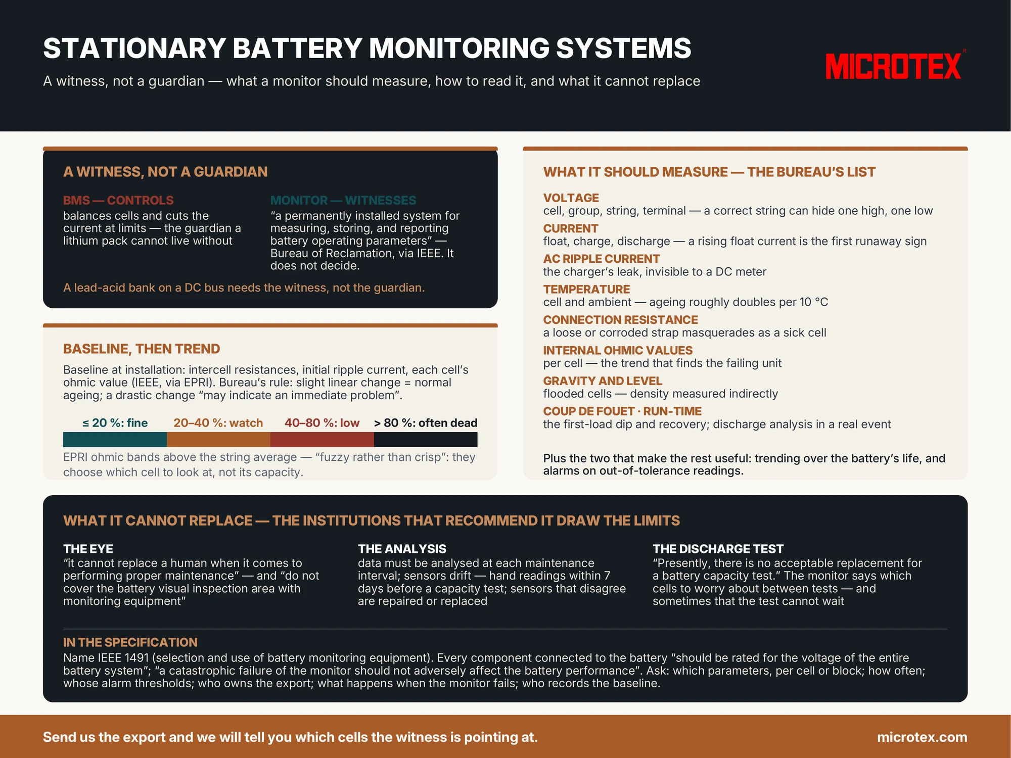 Infographic: stationary battery monitoring — a witness, not a guardian (monitor versus BMS), the parameter list a monitor should measure (voltage, current, ripple, temperature, connection resistance, ohmic values, gravity, level, coup de fouet), baseline-then-trend reading with the slow-drift versus sudden-change rule, and the three things it cannot replace: the eye, the analysis and the discharge test