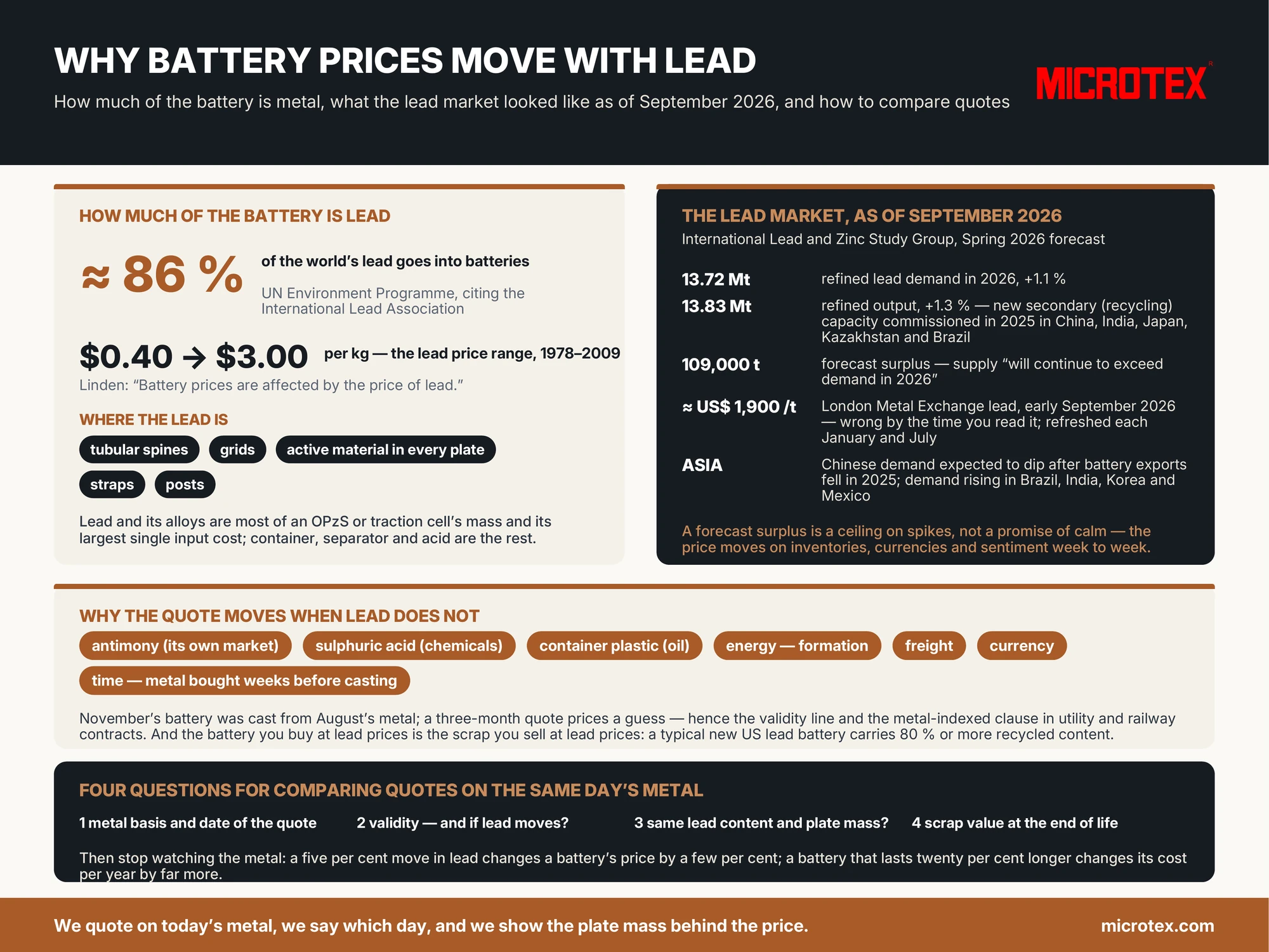 Infographic: why battery prices move with lead — about 86 percent of the world's lead goes into batteries, the ILZSG 2026 forecast of a 109,000-tonne refined-lead surplus with demand at 13.72 million tonnes, the other levers in a quote (antimony, acid, plastic, energy, freight, currency, time), the scrap credit at the other end, and four questions for comparing quotations on the same day's metal