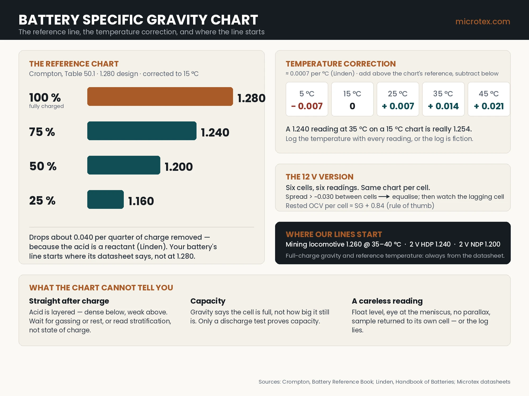 battery specific gravity chart — the reference line from 1.280 fully charged to 1.160 at a quarter charge (Crompton, 1.280 design, 15 °C), the temperature correction of 0.0007 per degree Celsius, the six-cell spread rule for a 12 V battery, and where Microtex mining, HDP and NDP batteries start their own charts