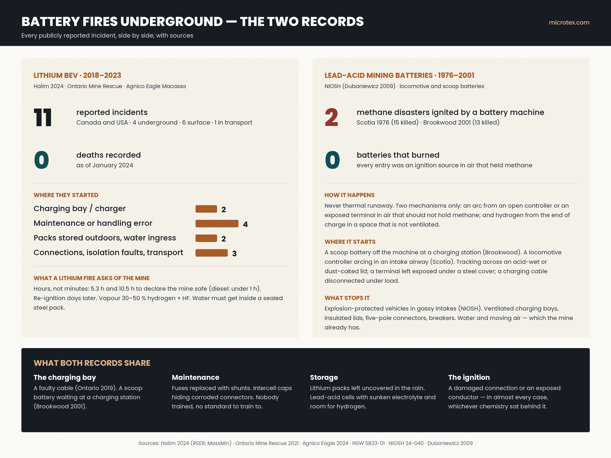 Infographic: battery fires in underground mines, the two records side by side — lithium battery electric vehicles: eleven reported incidents 2018–2023, no deaths, causes in charging bays, maintenance and outdoor storage, rescue measured in hours; lead-acid mining batteries: hydrogen and arcs, never thermal runaway, the Scotia 1976 and Brookwood 2001 methane ignitions by a locomotive controller and a scoop battery at a charging station; and the four failures both records share