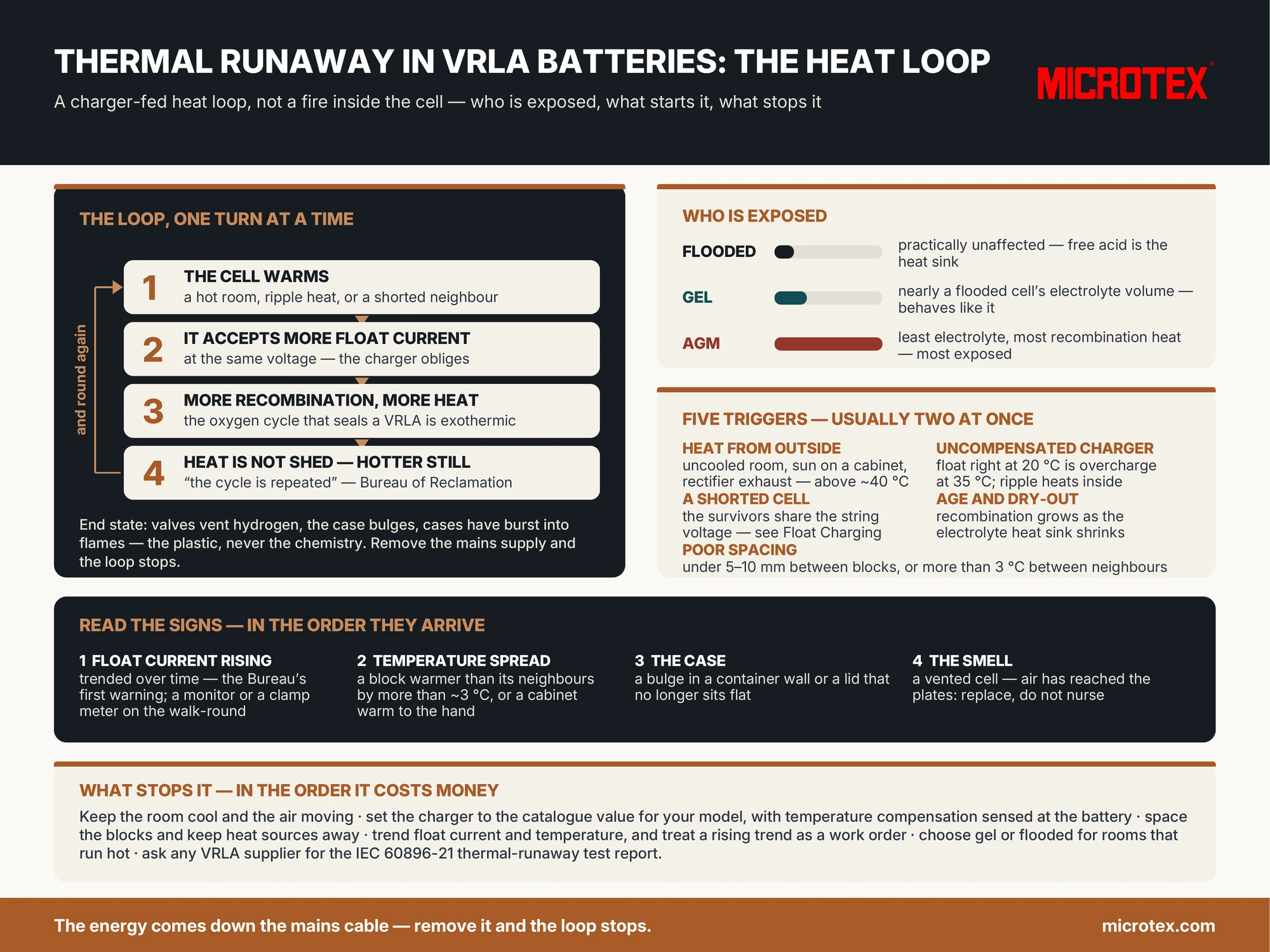 Infographic: thermal runaway in VRLA batteries — the four-turn heat loop (warmer cell accepts more float current, more current means more recombination heat, heat is not shed, temperature rises again), why AGM is most exposed and flooded least, the five triggers (external heat, uncompensated charger, shorted cell, age and dry-out, poor spacing), the early signs (rising float current, temperature spread, bulging case) and the five things that stop it