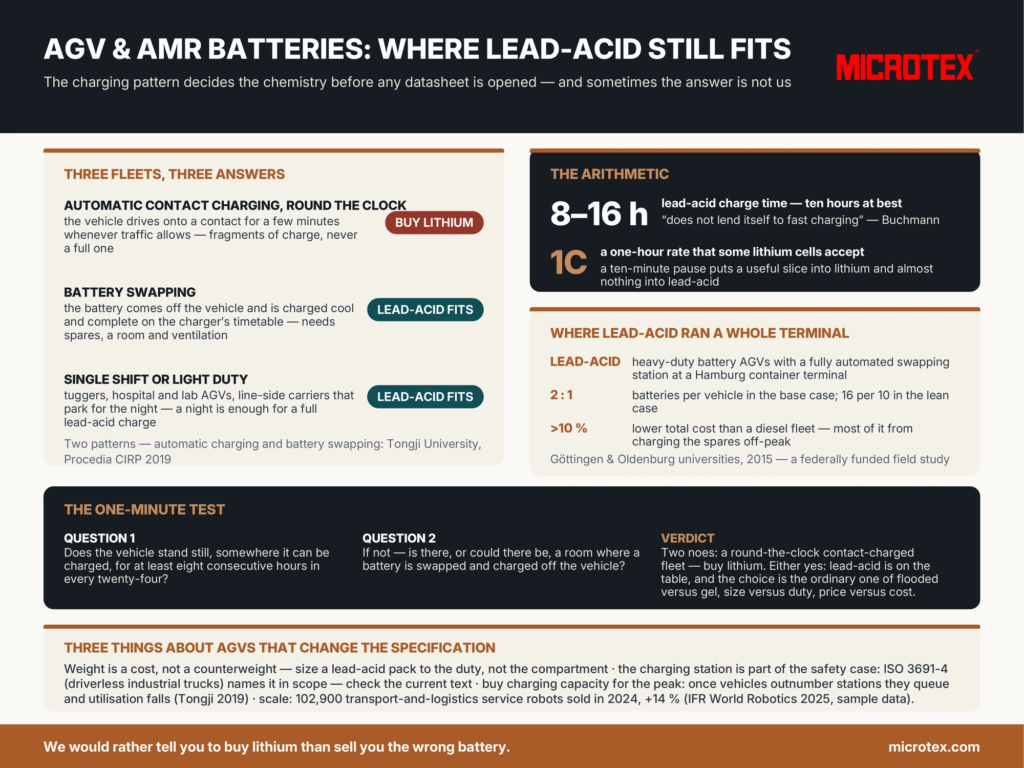 Infographic: batteries for AGVs and AMRs — the two charging patterns (automatic contact charging versus battery swapping), why round-the-clock contact-charged fleets should buy lithium (lead-acid charge time eight to sixteen hours, partial charging causes stratification and sulfation), where lead-acid still fits (swap fleets like the Hamburg container-terminal study, single-shift and light-duty vehicles), and the one-minute two-question test