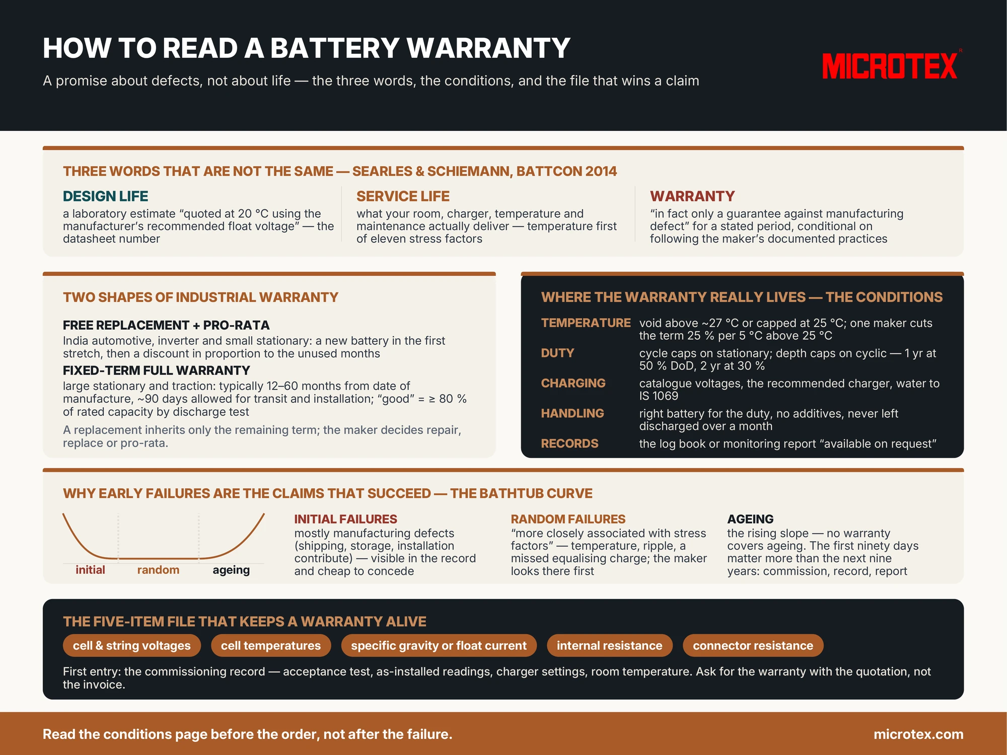 Infographic: how to read a battery warranty — design life, service life and warranty are three different things; the two shapes of industrial warranty (free replacement plus pro-rata, and fixed-term full warranty from date of manufacture); the five conditions where the warranty really lives (temperature, duty, charging, handling and application, records); why early failures are the claims that succeed; and the five-item record file that keeps a warranty alive