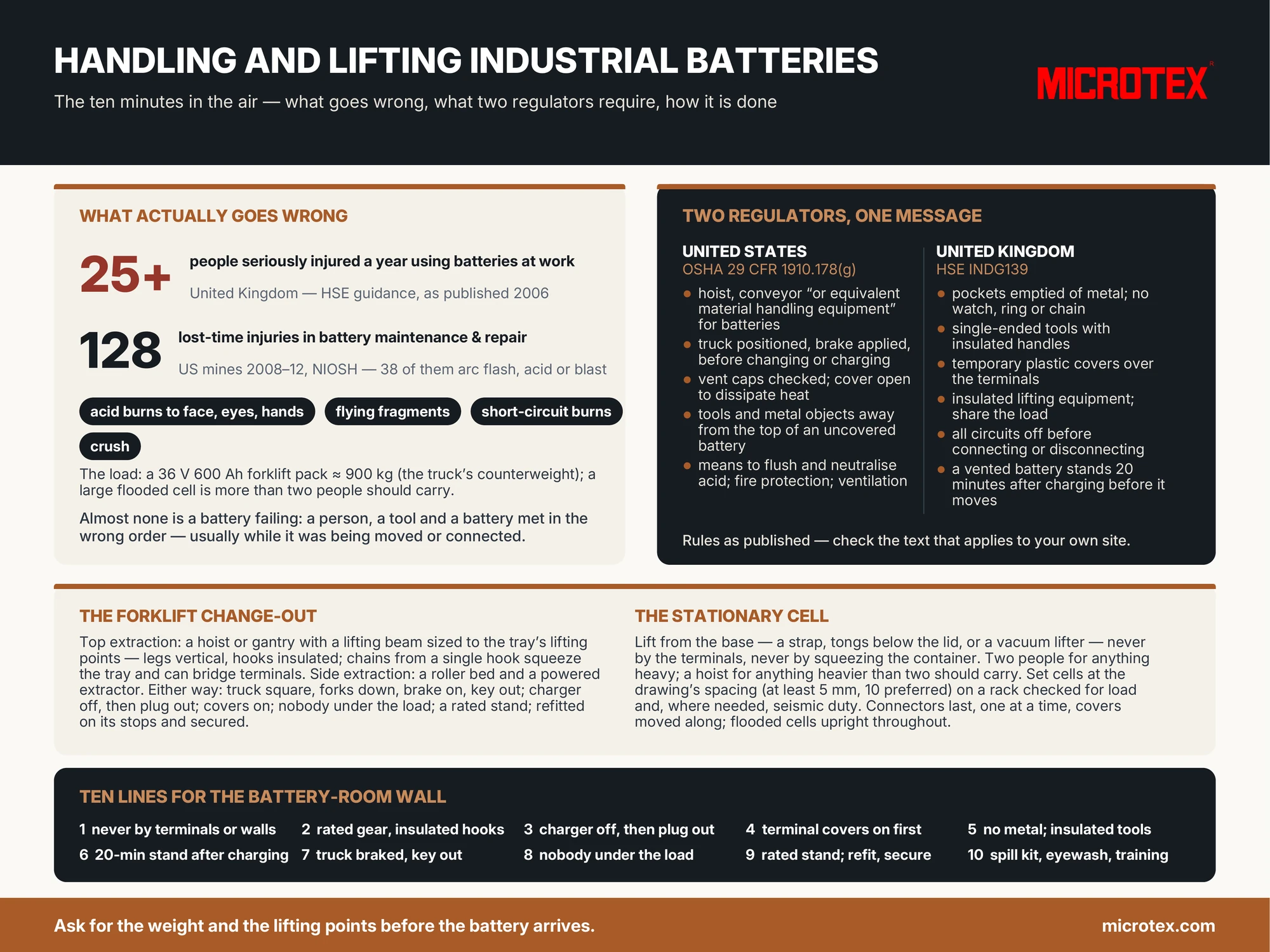 Infographic: handling and lifting industrial batteries — what goes wrong (chemical burns, flying fragments, short-circuit burns, crush injuries), what two regulators require (hoist or equivalent equipment, truck braked, covers open, tools away from cell tops, insulated tools, terminal covers, twenty-minute stand after charging), the forklift change-out by lifting beam or side extractor, the stationary cell lifted from its base, and the ten-line battery-room wall list