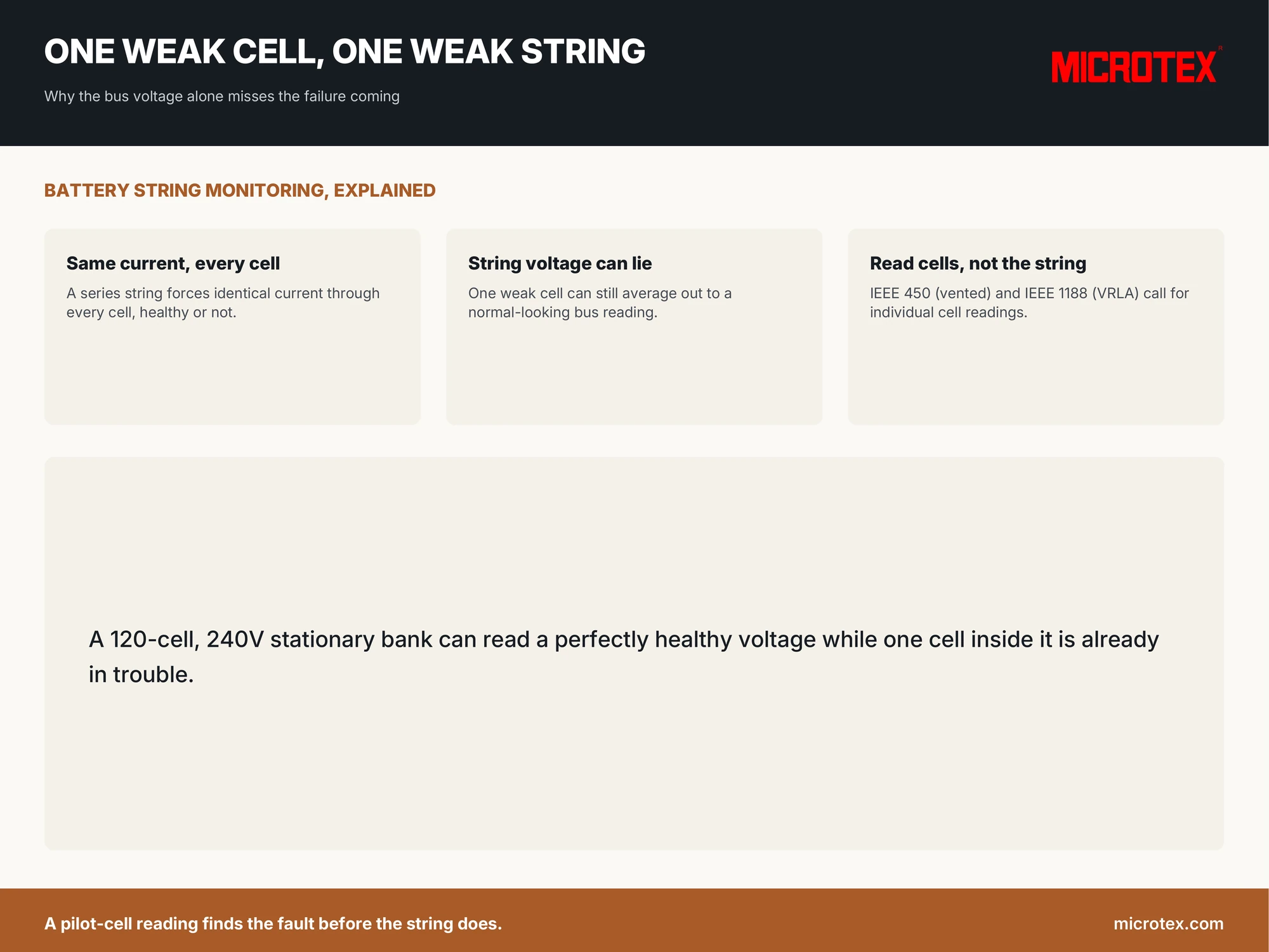 Infographic: battery string cell matching — why a series string forces identical current through every cell regardless of health, why the string voltage can average out to a normal reading while one cell is failing, and why IEEE 450 and IEEE 1188 call for individual cell readings rather than a bus-voltage check alone