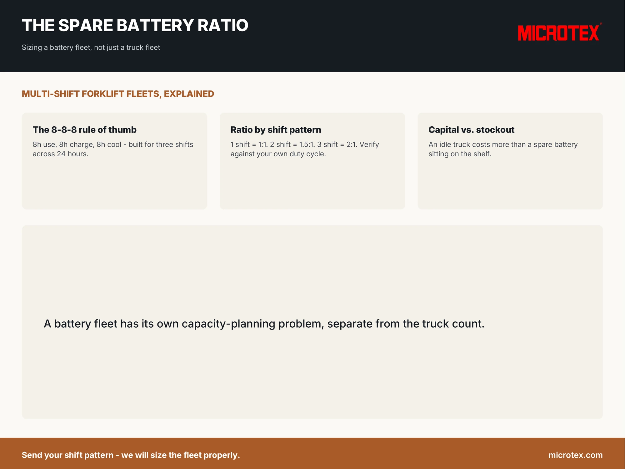 Infographic: the spare battery ratio for multi-shift forklift fleets — the 8-8-8 rule of thumb (eight hours use, eight hours charge, eight hours cool), commonly quoted ratios by shift pattern (one shift about 1:1, two shift about 1.5:1, three shift about 2:1, to be verified against your own duty cycle), and the trade-off between spare-battery capital and an idle-truck stockout