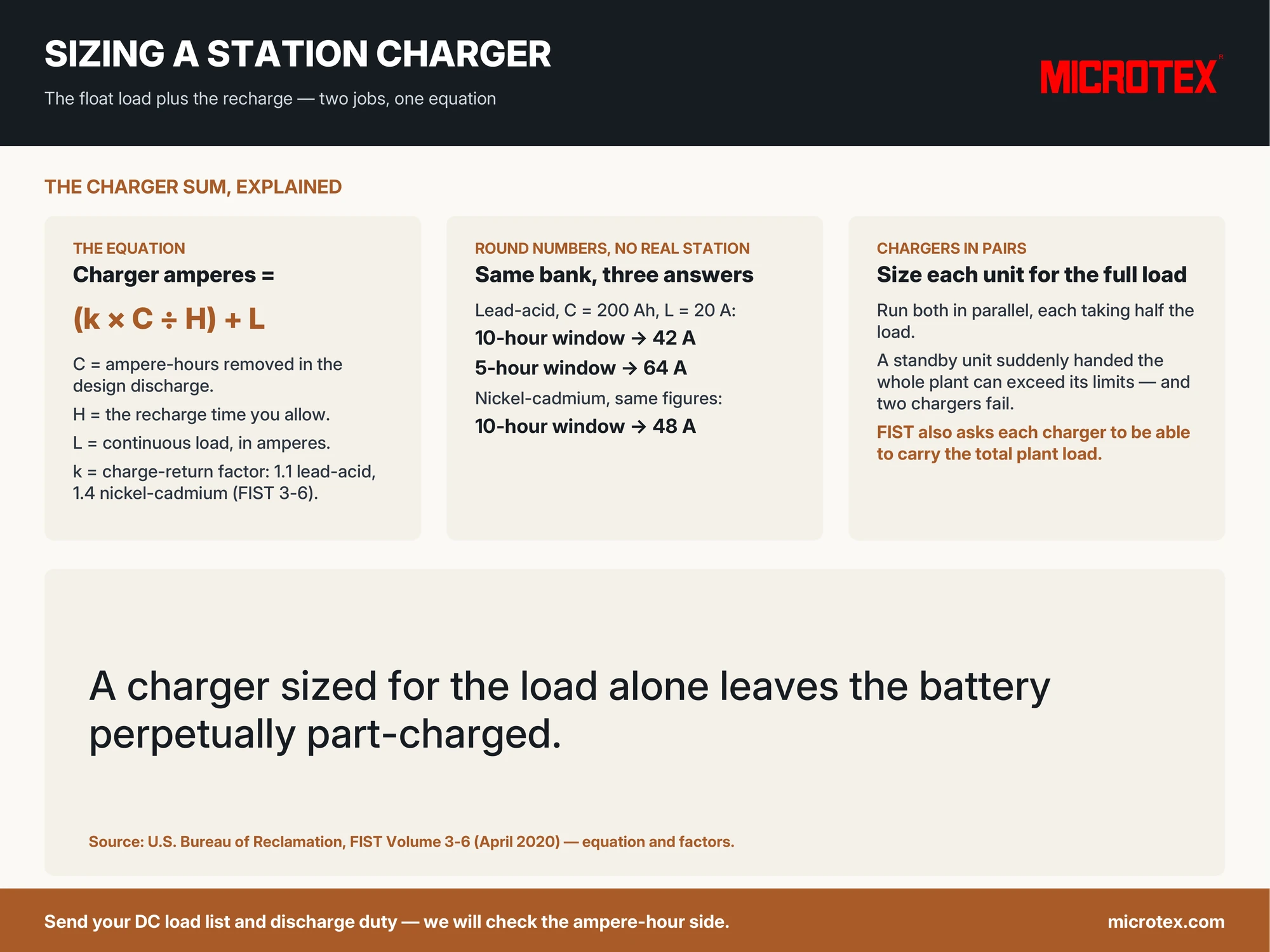 Infographic: sizing a station battery charger — the equation charger amperes = (k × C ÷ H) + L, a worked illustration with round numbers (42 A for a 10-hour recharge window, 64 A for 5 hours, 48 A for nickel-cadmium), and the rule that each charger in a pair is sized for the full load