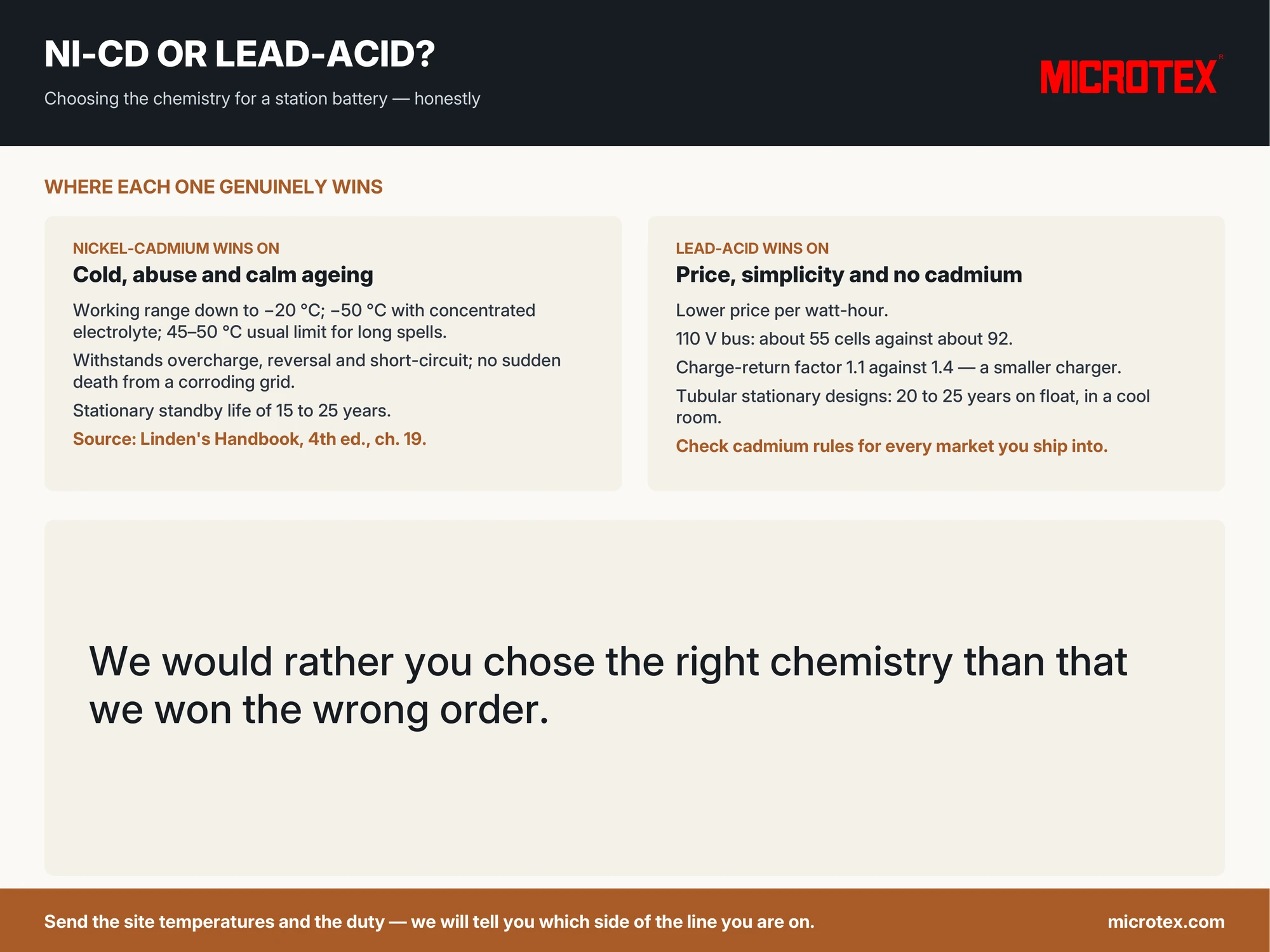 Infographic: nickel-cadmium or lead-acid for a stationary battery — where nickel-cadmium wins (working range down to −20 °C, −50 °C with concentrated electrolyte; no sudden death; 15 to 25 years on standby), where lead-acid wins (lower price per watt-hour, about 55 cells against about 92 for a 110 V bus, charge factor 1.1 against 1.4), and the cadmium rules to check