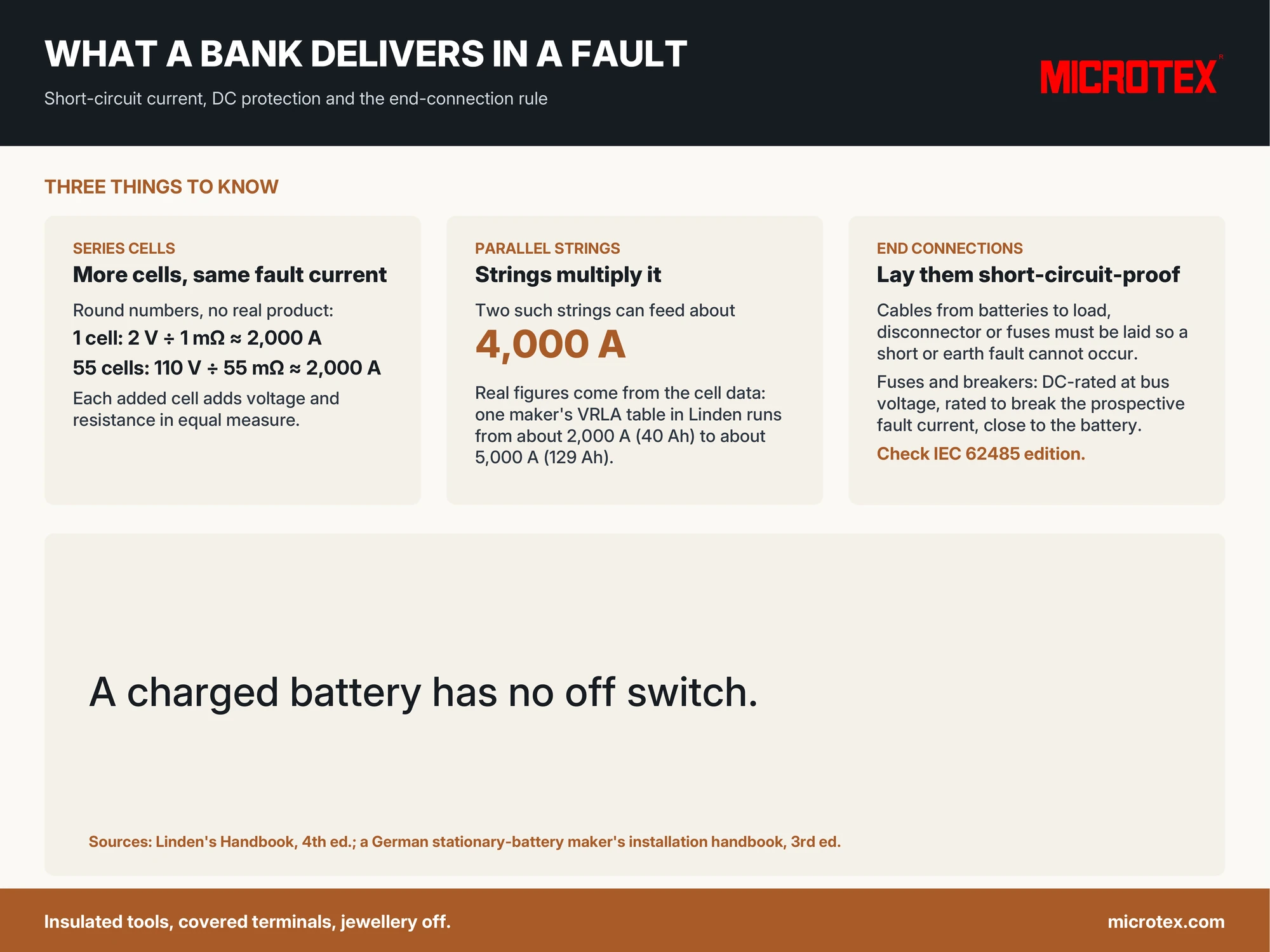 Infographic: what a battery bank delivers in a fault — adding cells in series does not raise fault current (illustration: a 2 V, 1 mΩ cell gives about 2,000 A; 55 in series give 110 V behind 55 mΩ, still about 2,000 A), parallel strings multiply it (two strings about 4,000 A), and the end connections to load, disconnector and fuses must be short-circuit-proof
