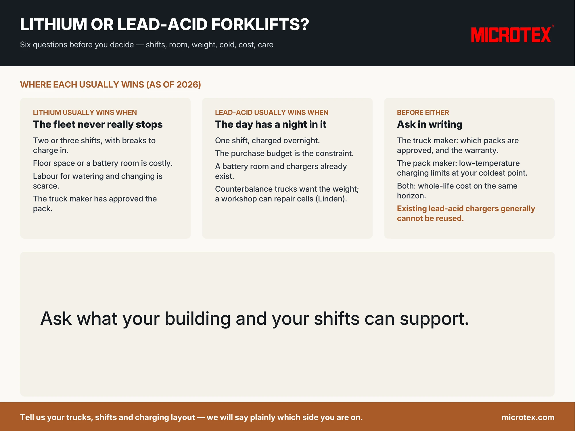 Infographic: lithium or lead-acid for a forklift fleet — six questions: shifts and charging gaps, where charging and changing happen, whether the truck needs the battery's weight as counterbalance, cold or hot site, whole-life cost, and who looks after the battery; lithium usually wins on multi-shift fleets with breaks to charge in, lead-acid on single-shift fleets with an existing battery room