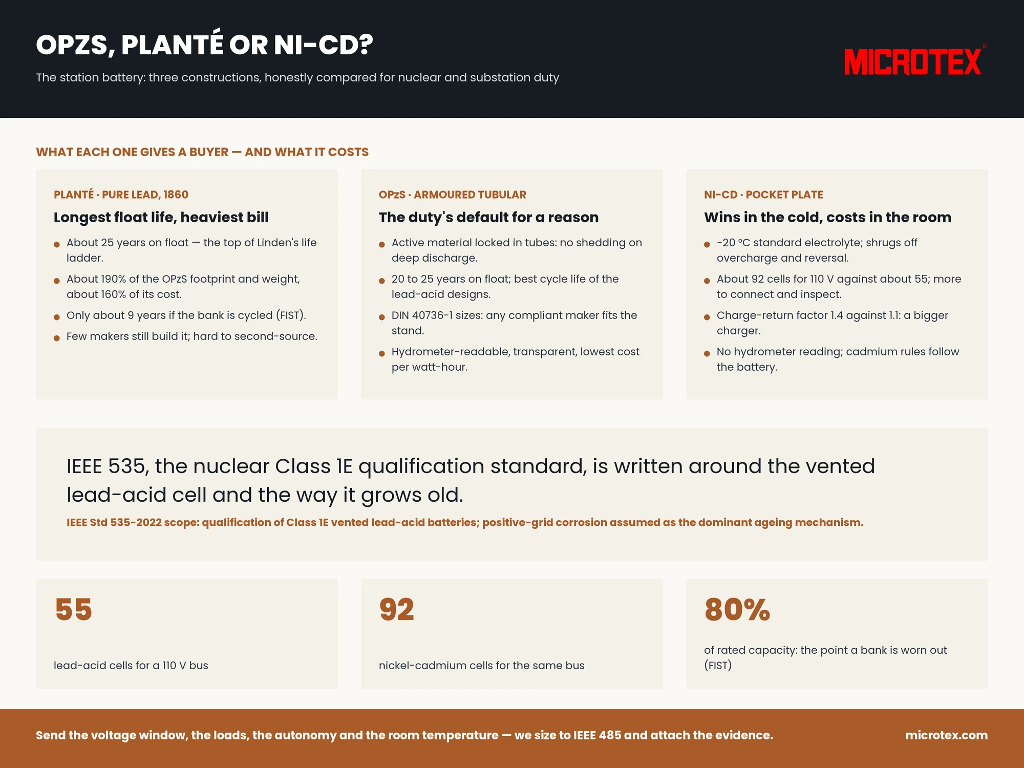 Infographic: OPzS, Planté or nickel-cadmium for a station battery — Planté: pure-lead original, longest float life but about 190% footprint and weight, 160% cost and about 9 years if cycled; OPzS: armoured tubular plate, 20 to 25 years on float, DIN 40736-1 interchangeable sizes, hydrometer-readable, lowest cost per watt-hour; nickel-cadmium: wins in cold rooms and under abuse, but 92 cells for 110 V against 55, charge-return factor 1.4, no hydrometer, cadmium rules