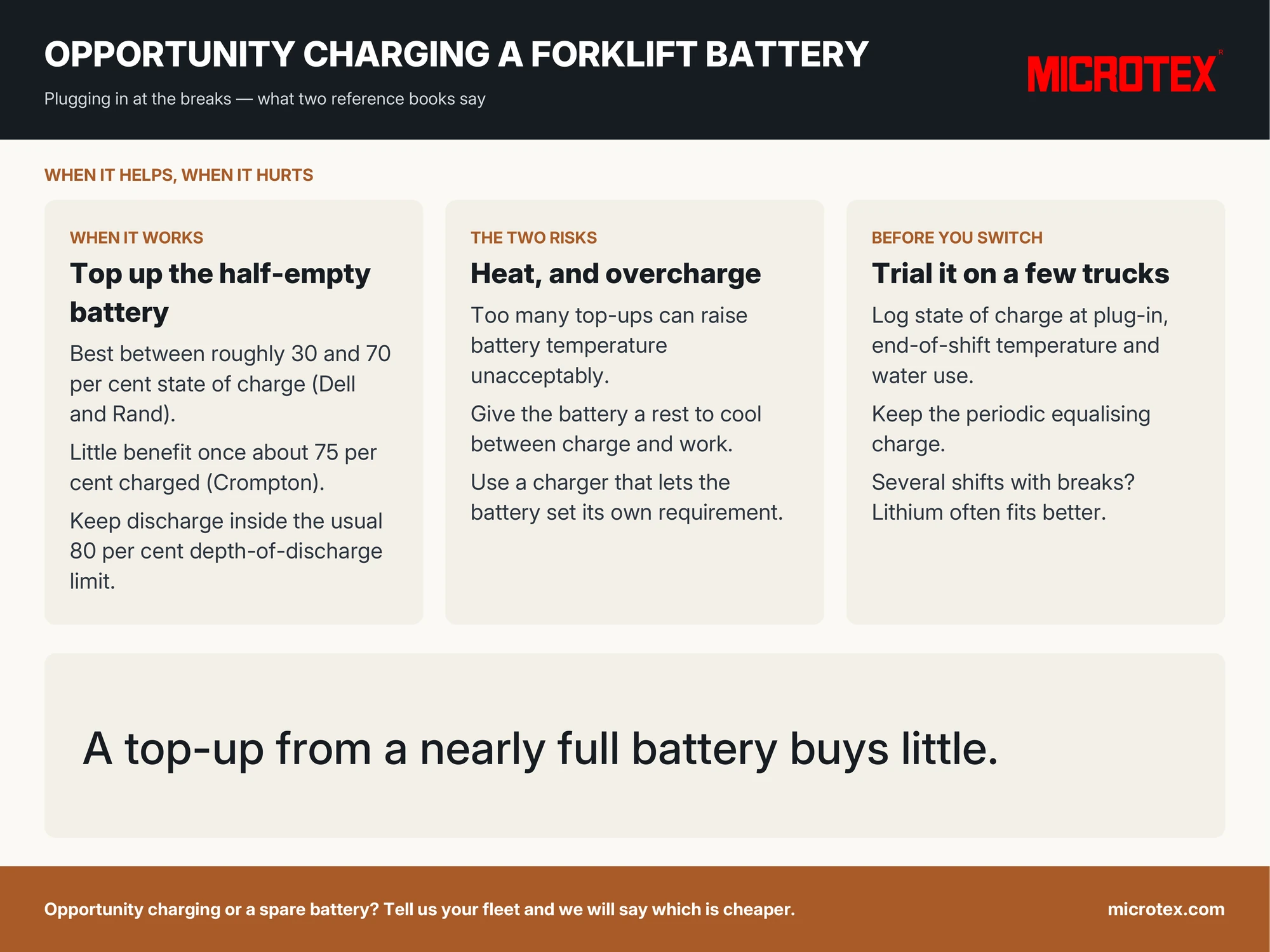 Infographic: opportunity charging a forklift battery — what it is (partial recharging in breaks), when it works (roughly 30 to 70 per cent state of charge; little benefit above about 75 per cent), and the two risks (heat from too many top-ups, and overcharge without a battery-led charger); keep the weekly equalising charge and trial it on a few trucks first