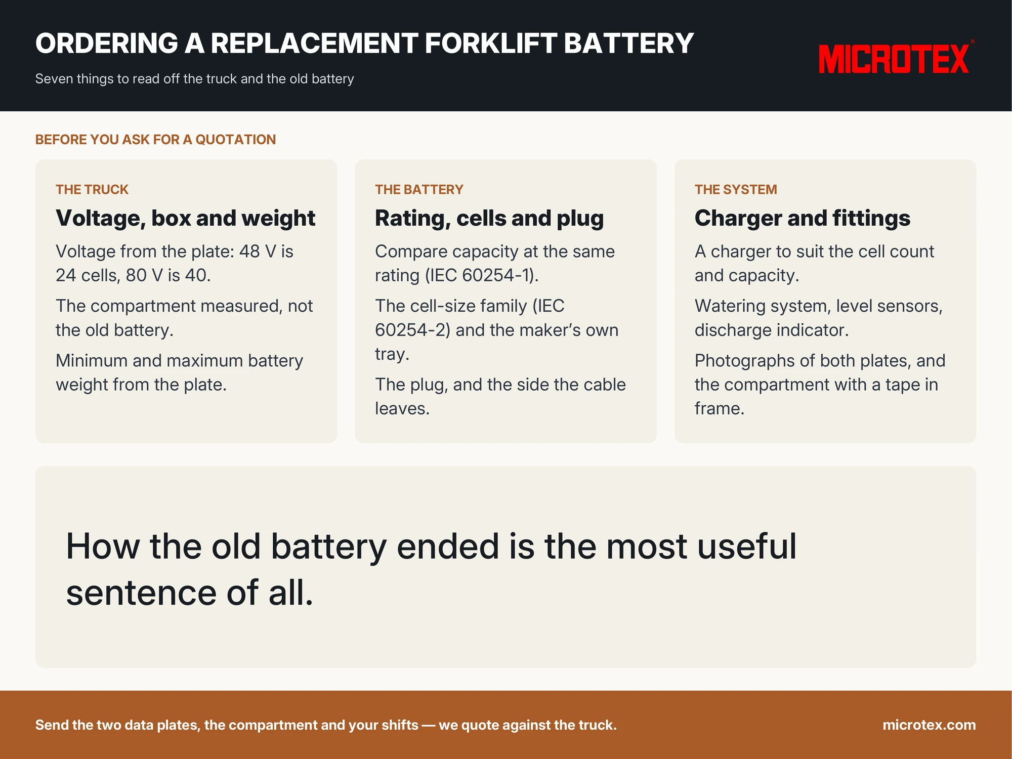 Infographic: ordering a replacement forklift battery — seven things to read off the truck and the old battery: voltage and cell count, the compartment measured (not the old battery), minimum and maximum battery weight from the truck plate, the capacity rating and the shifts, the cell-size family, the plug and cable exit, and the charger and fittings that must match