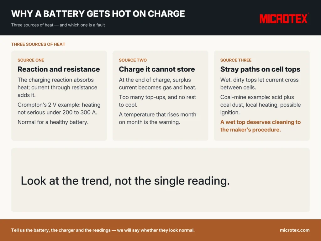 Infographic: why a lead-acid battery gets hot on charge — three sources of heat: the charging reaction (which absorbs heat) against current times resistance (which adds it), overcharge at the end of charge or from too many top-ups, and stray current paths across wet, dirty cell tops; log end-of-charge temperature and investigate any cell consistently hotter than its neighbours