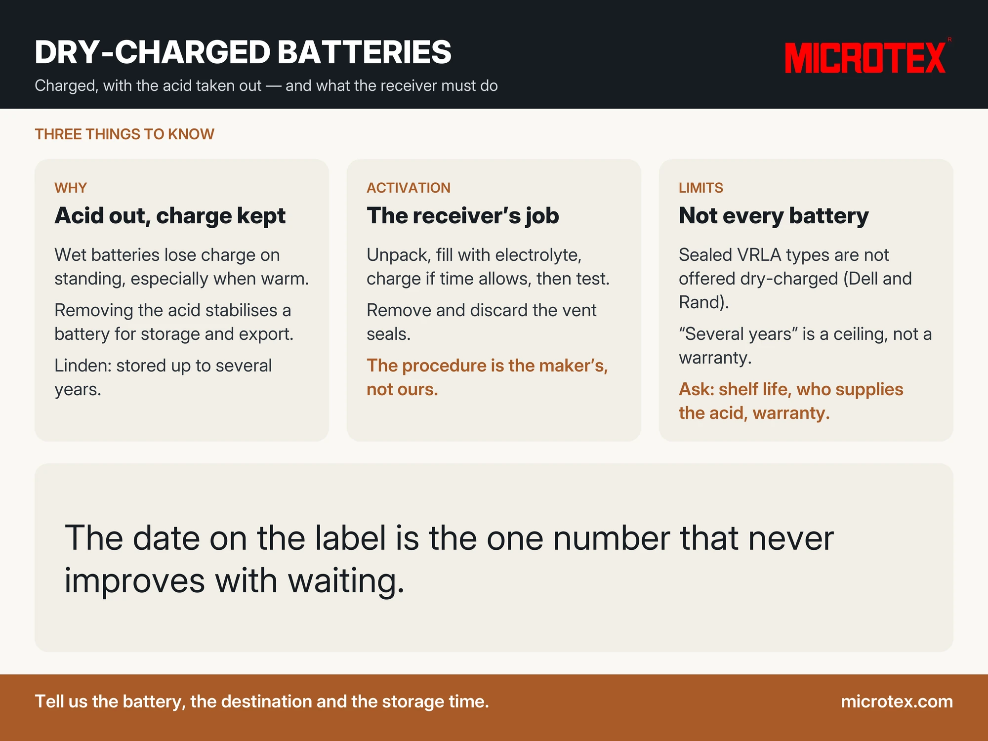 Infographic: dry-charged batteries — charged with the acid removed so they can be stored and shipped; activation means unpacking, filling with electrolyte, charging if time allows and testing, to the maker’s instruction; sealed VRLA types are not offered dry-charged; ask about shelf life, who supplies the acid, and the warranty if a third party activates