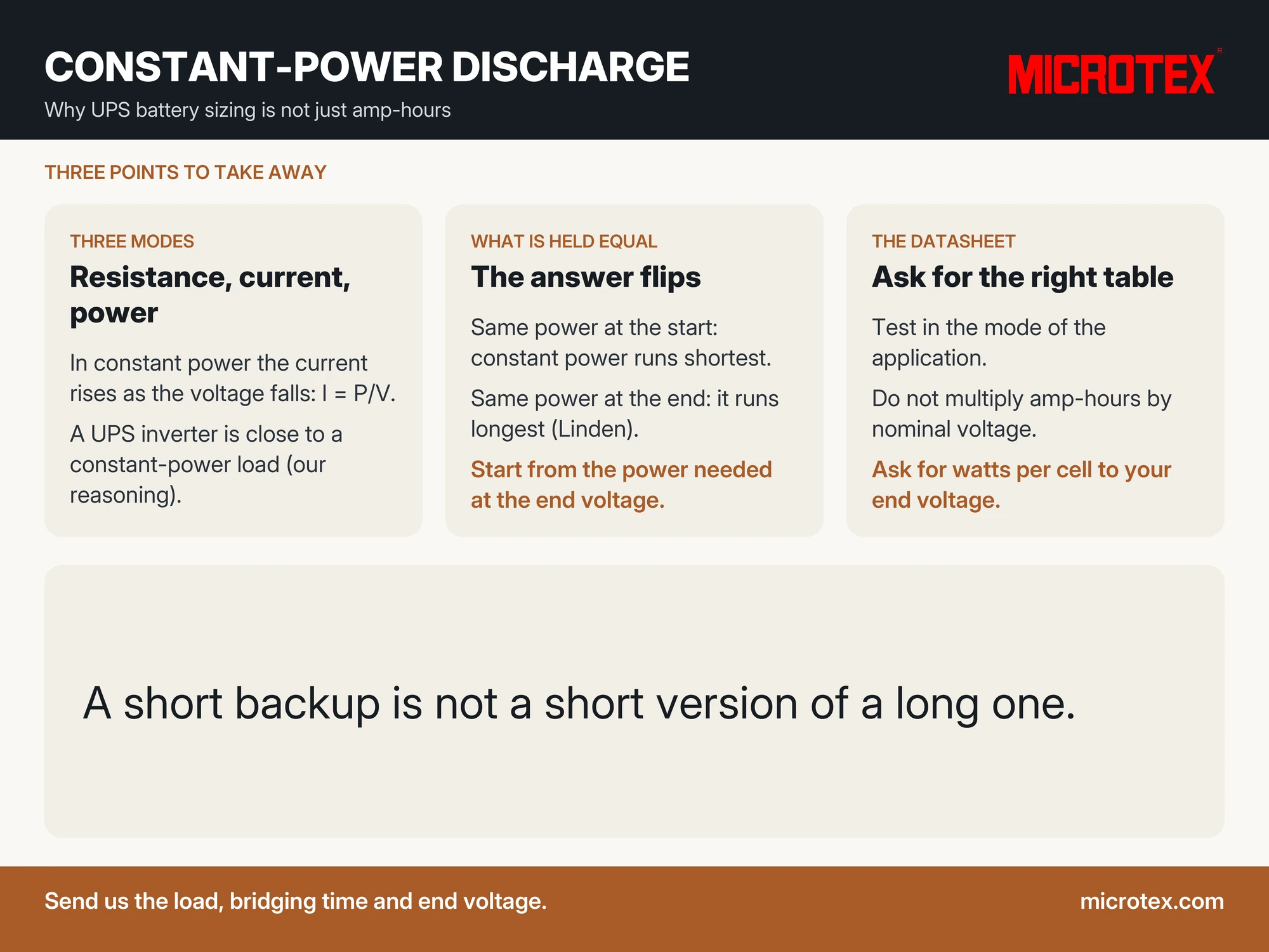 Infographic: constant-power discharge — three discharge modes (constant resistance, constant current, constant power where current rises as voltage falls); which mode runs longer depends on what you hold equal; test in the mode of the application; ask for a constant-power table to your end voltage rather than multiplying amp-hours by nominal voltage