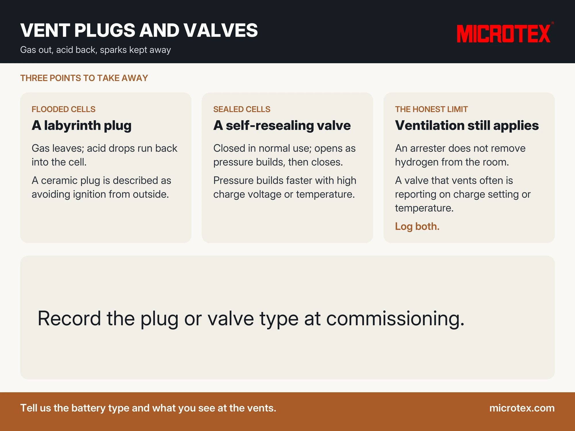Infographic: battery vent plugs and valves — a flooded cell’s plug lets gas out and returns acid drops through a labyrinth; a ceramic plug lets gas through and is described as avoiding ignition from outside; a sealed cell has a self-resealing valve that opens under pressure; an arrester does not remove hydrogen from the room, so ventilation still applies; a venting valve points to charge setting or temperature