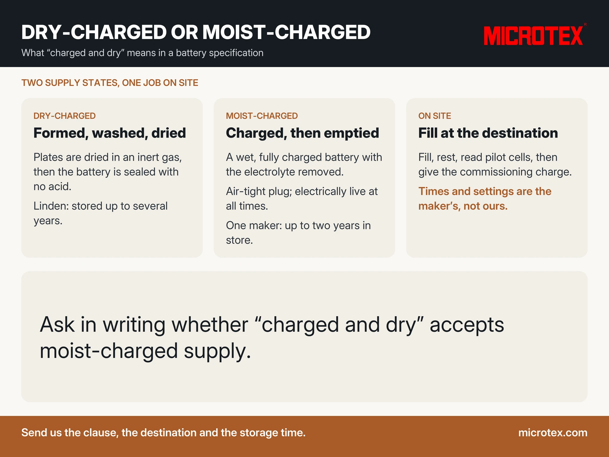Infographic: dry-charged or moist-charged — a dry-charged battery is formed, washed and dried before sealing and Linden says it can be stored up to several years; a moist-charged battery is a wet, fully charged battery with the electrolyte removed, closed with an air-tight plug and electrically live; on site, fill at the destination, read pilot cells and give the commissioning charge to the maker’s instruction; ask in writing whether “charged and dry” accepts moist-charged supply