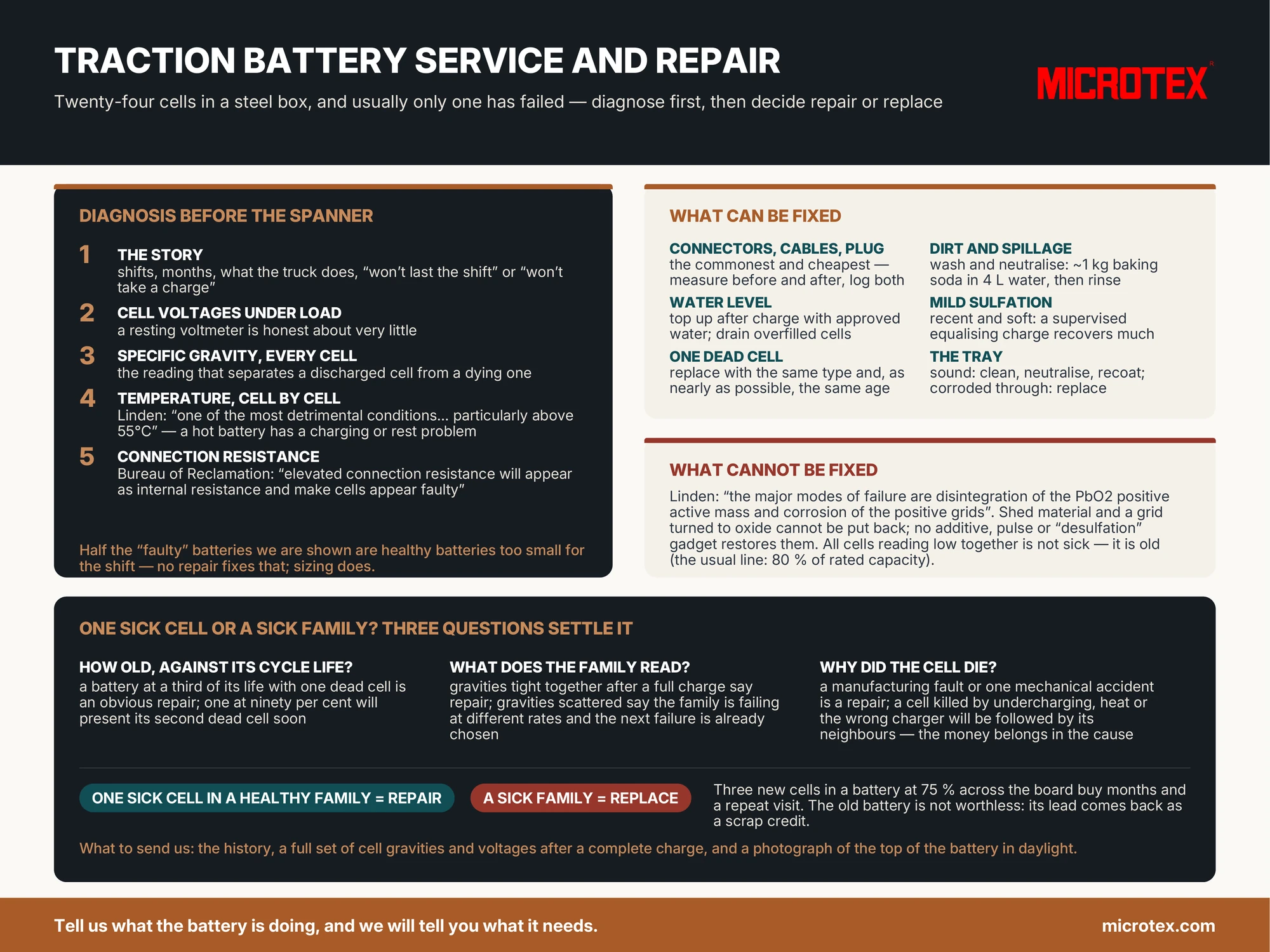 Infographic: traction battery service and repair — diagnosis before spanner (history, load voltages, every-cell gravity, temperature, connection resistance), the fixable list (connectors, cleaning, water, mild sulfation, single dead cell, tray), what cannot be fixed (shed positive mass, corroded grids), and the one-sick-cell versus sick-family decision rule